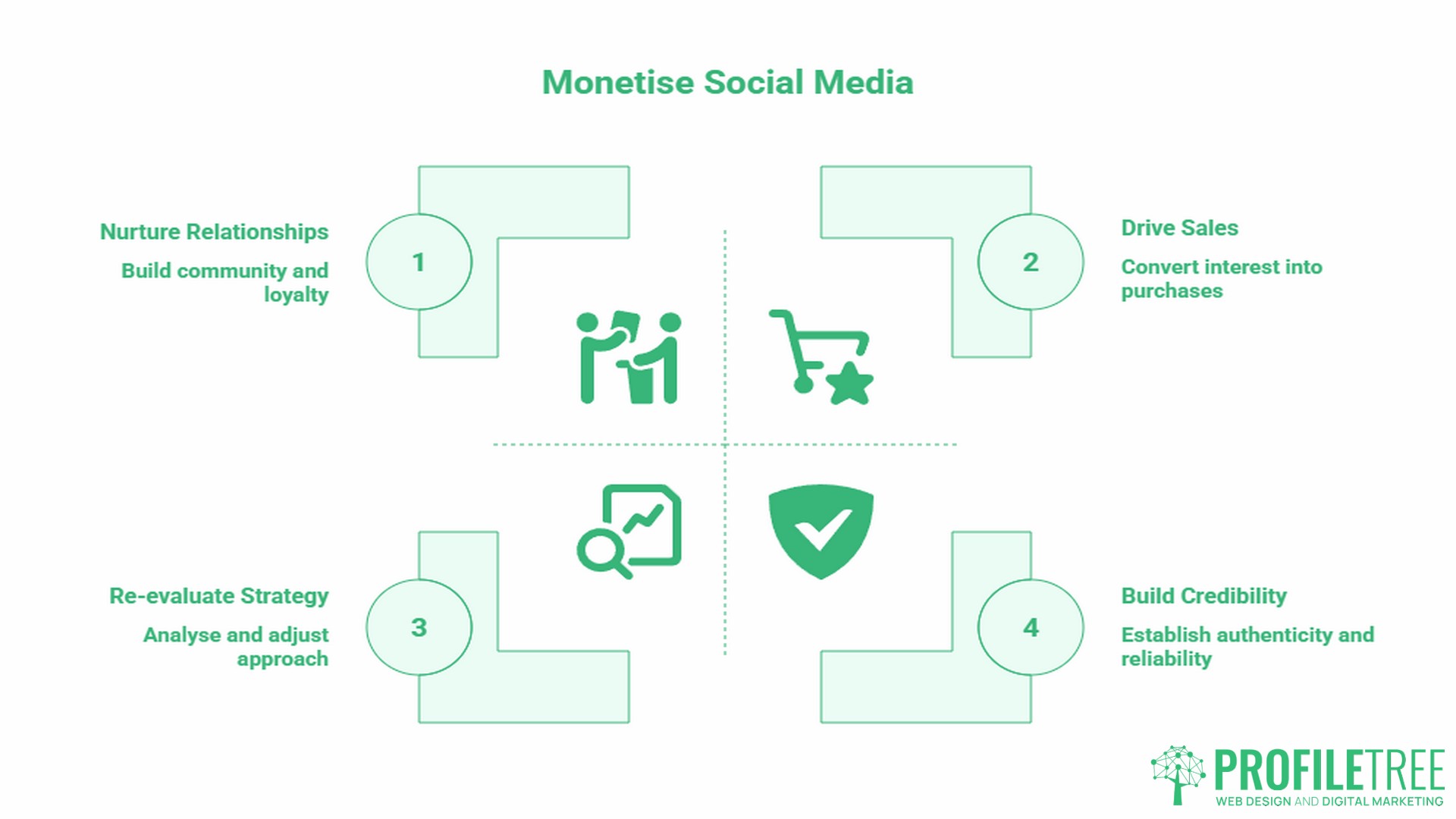 E-Commerce Engagement, Monetise social media