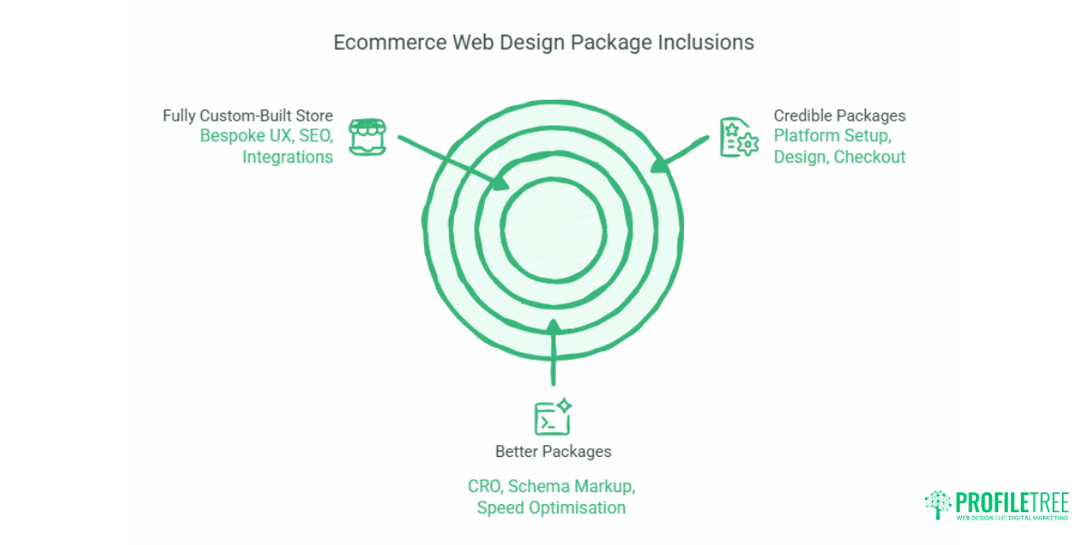 Ecommerce Web Design Packages Explained.1