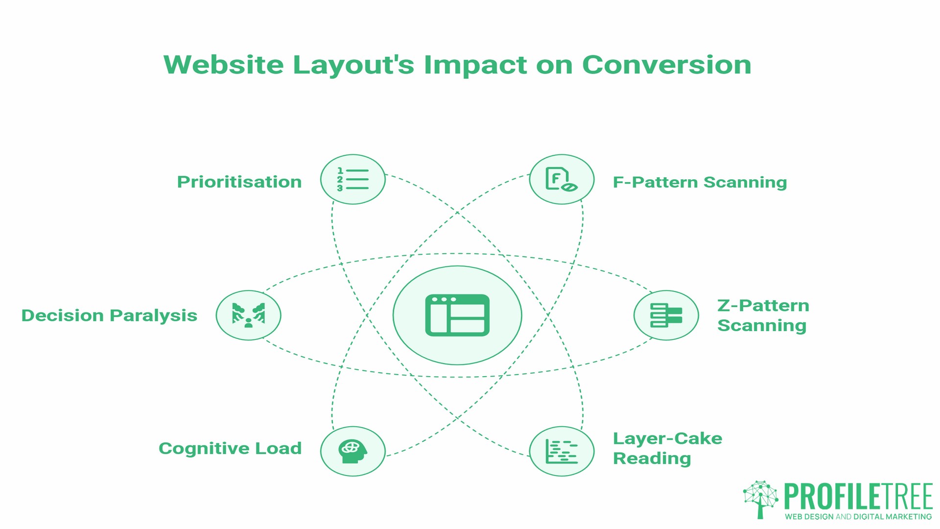 Effective Website Layout, importance