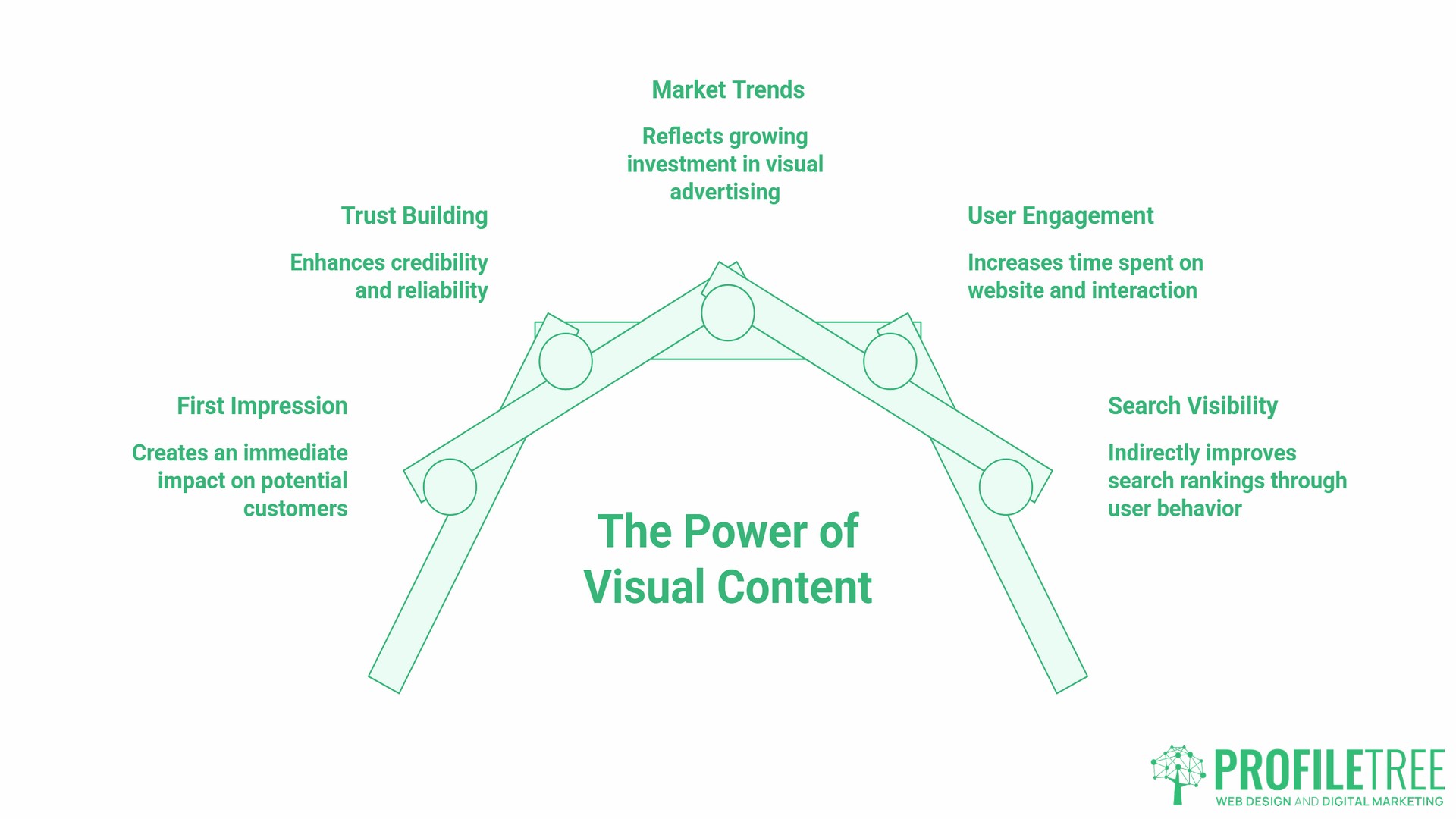 Engaging Visual Content, beyond decoration
