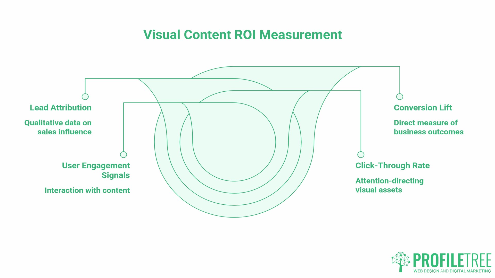 Engaging Visual Content, measuring ROI