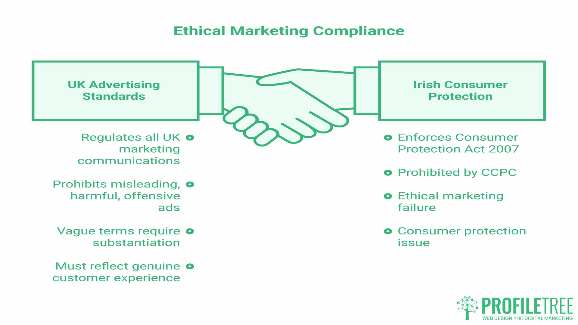 Ethical Marketing, compliance
