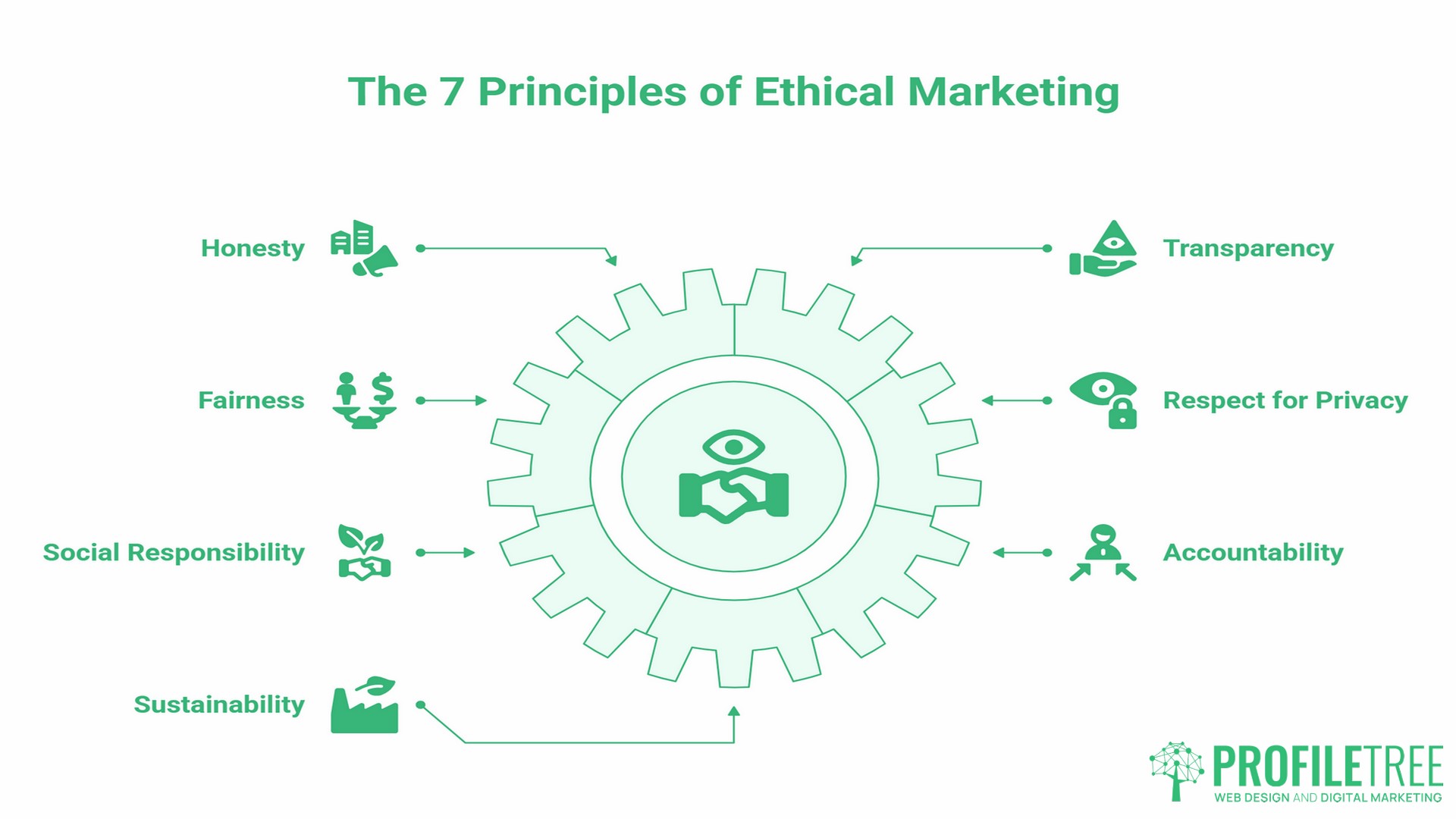 Ethical Marketing, principles