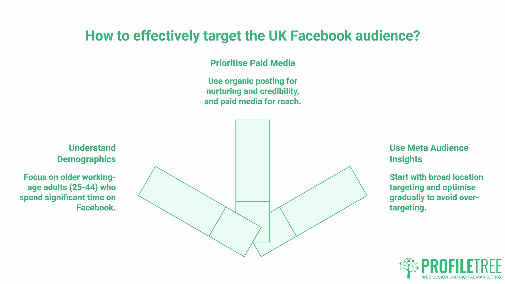 Facebook Marketing Strategy, Know the UK Facebook Audience