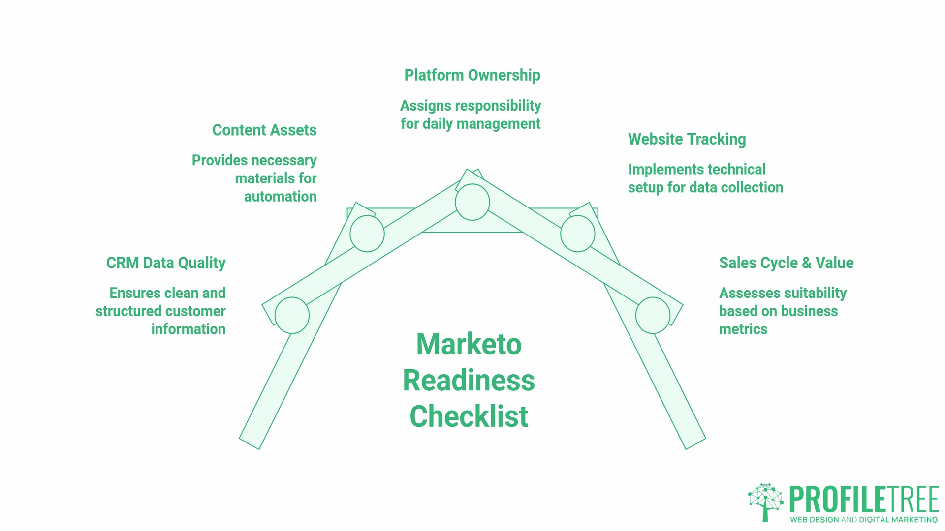Features of Marketo, readiness checklist