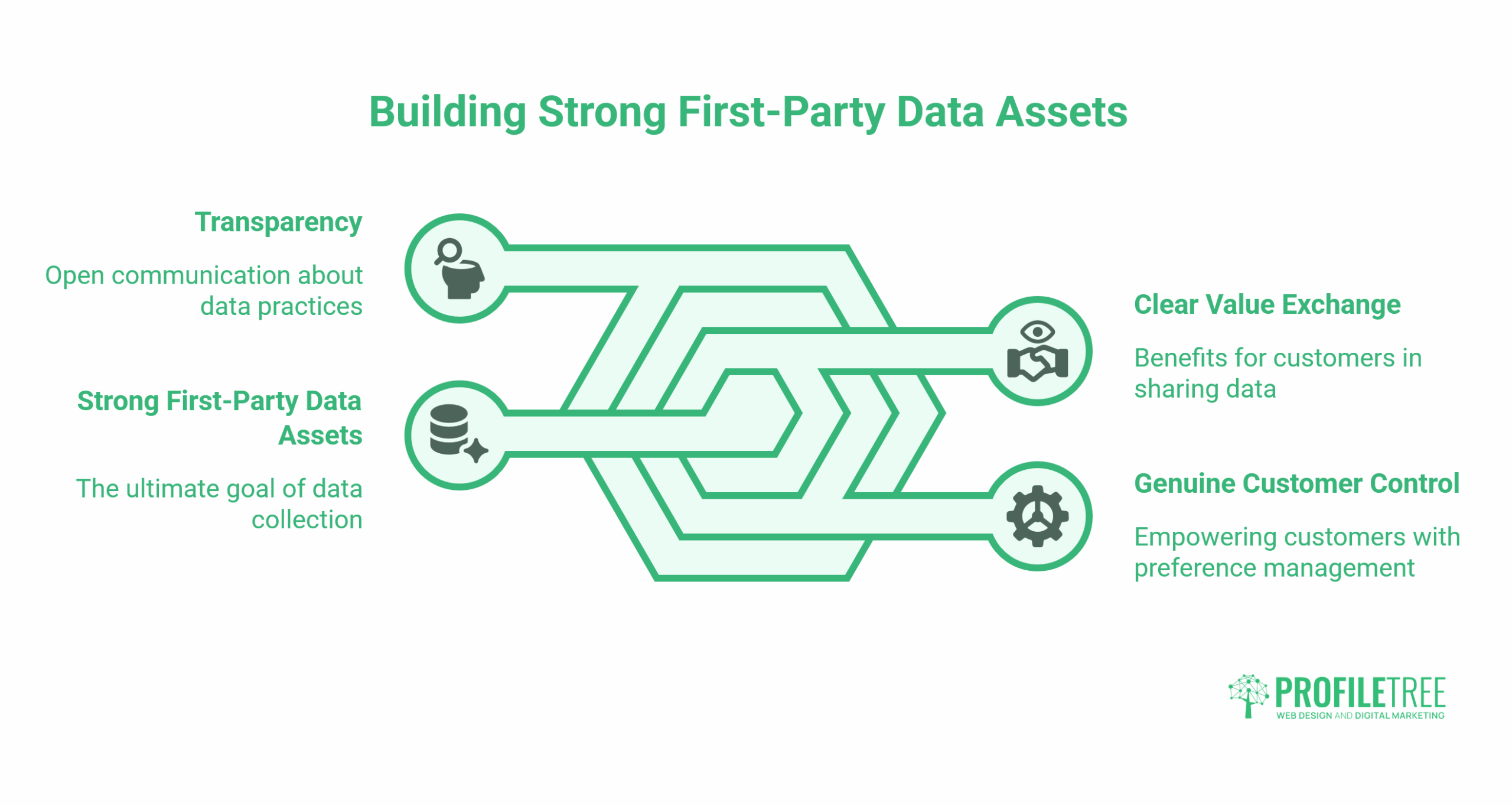First-Party Data