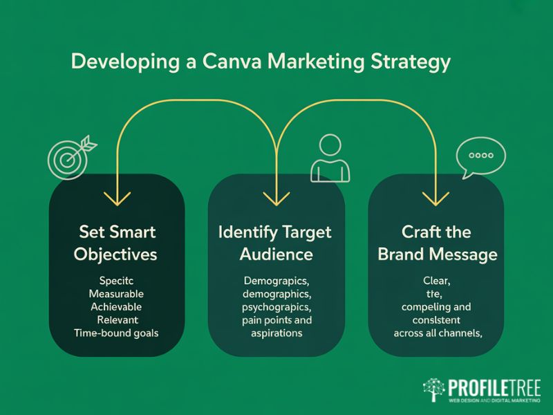 Flat vector showing three steps for developing a Canva marketing strategy covering setting SMART objectives identifying the target audience and crafting a consistent brand message