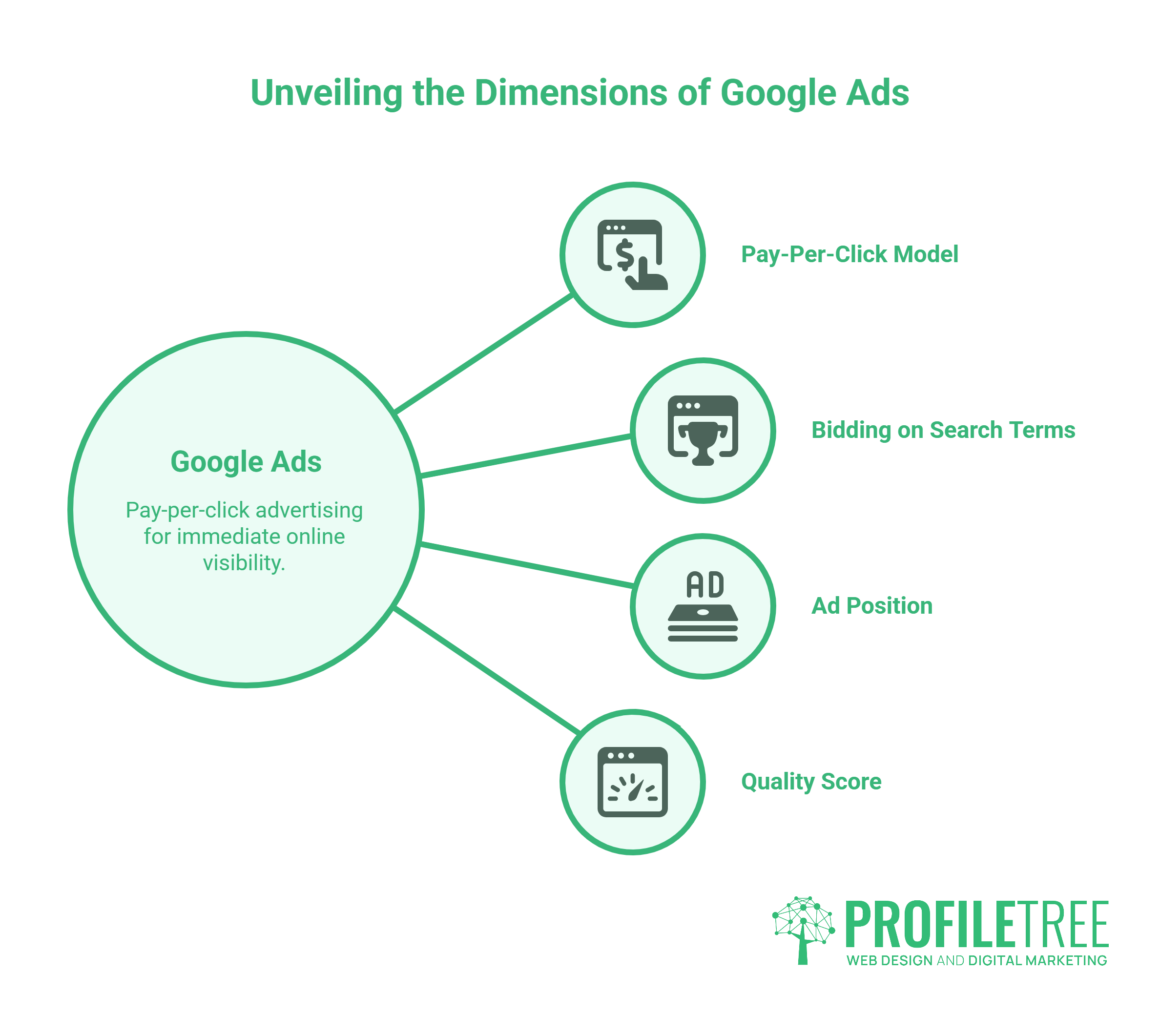 Infographic titled Unveiling the Dimensions of Google Ads, featuring Google Ads at the centre with branches highlighting key aspects like Pay-Per-Click Model, Bidding on Search Terms, Ad Position, and Quality Score, by ProfileTree.