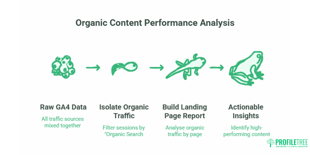 Google Analytics for Content Marketing and SEO Reporting