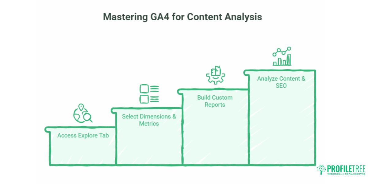 Google Analytics for Content Marketing and SEO Reporting
