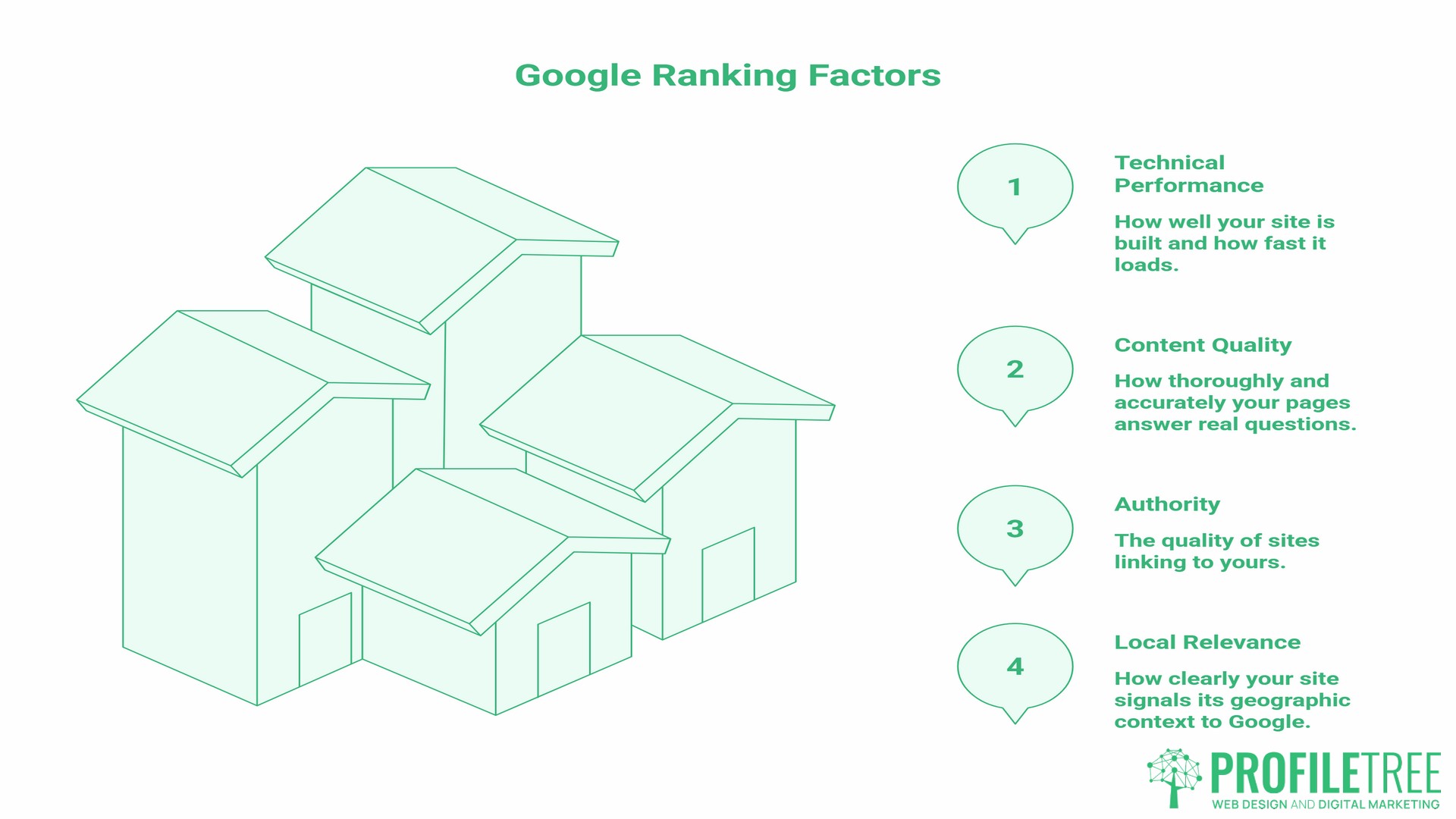 Google Ranking Factors, importance