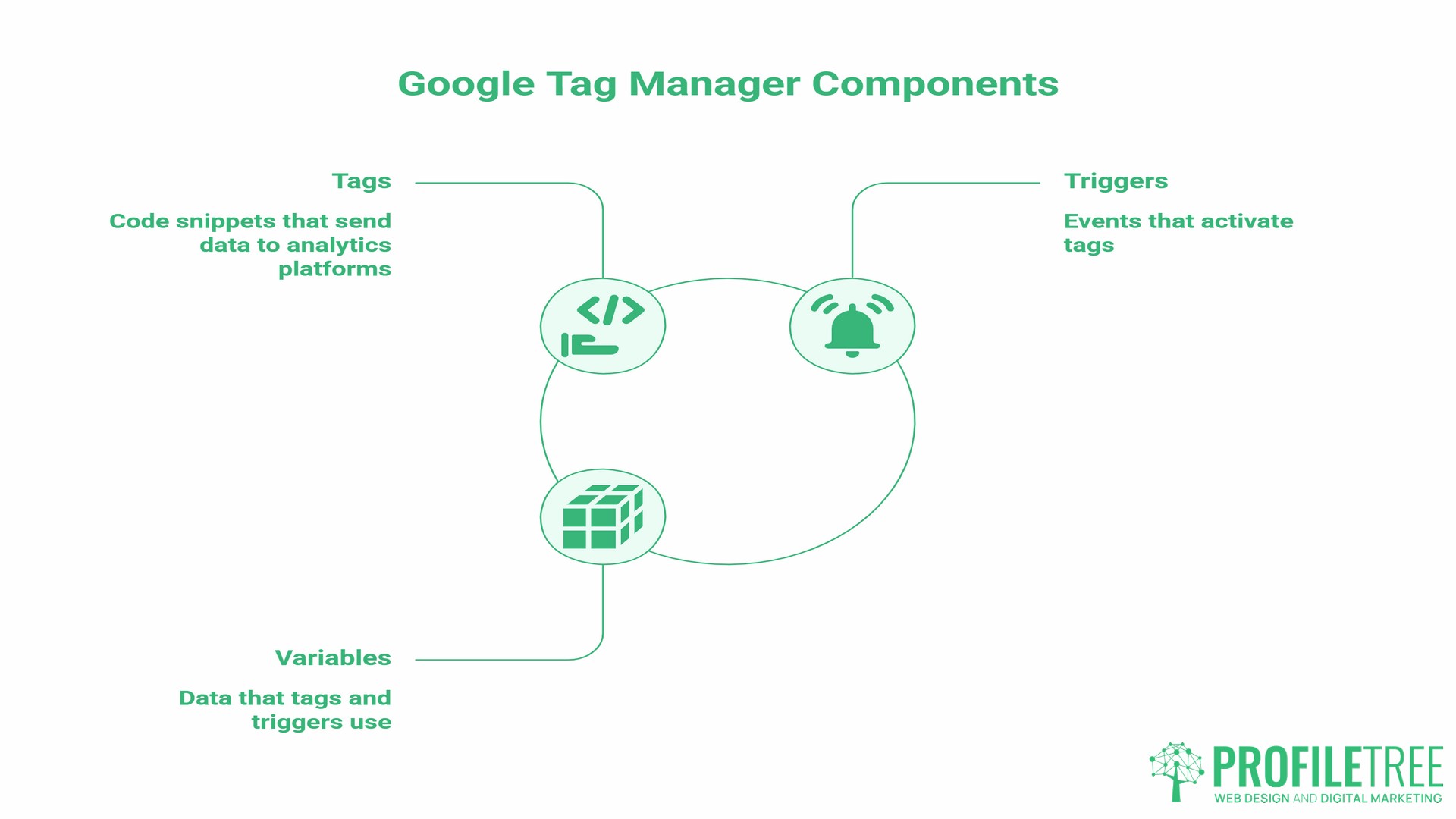 Google Tag Manager, components