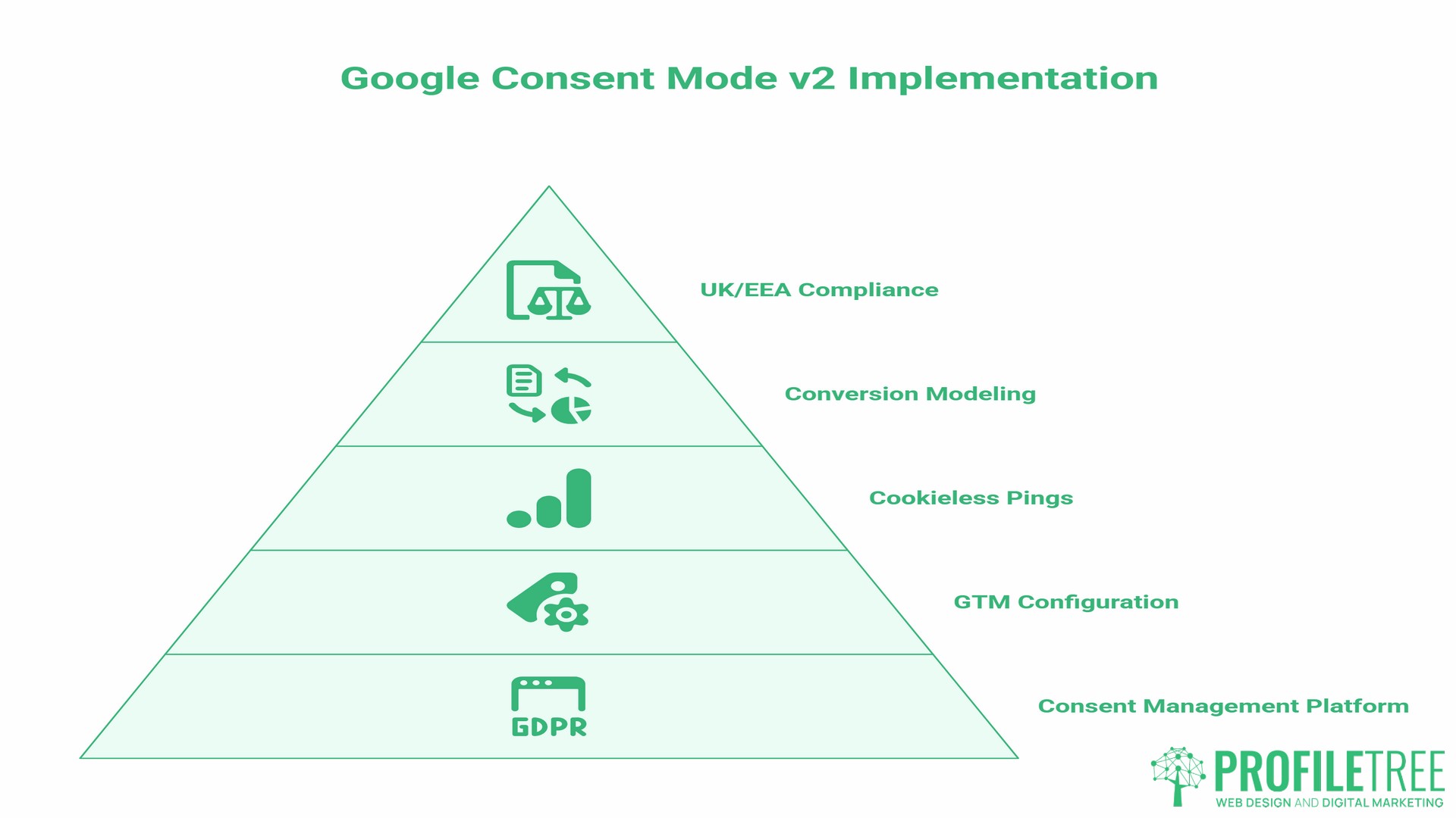 Google Tag Manager, compliance