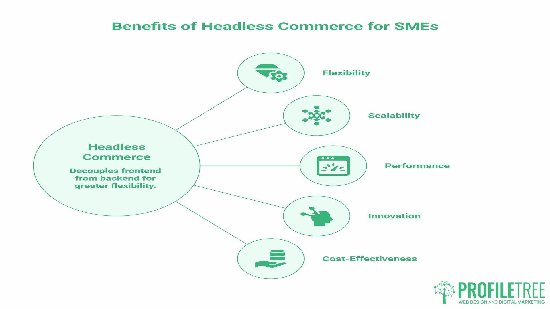 Headless Commerce Implementation, definition and importance