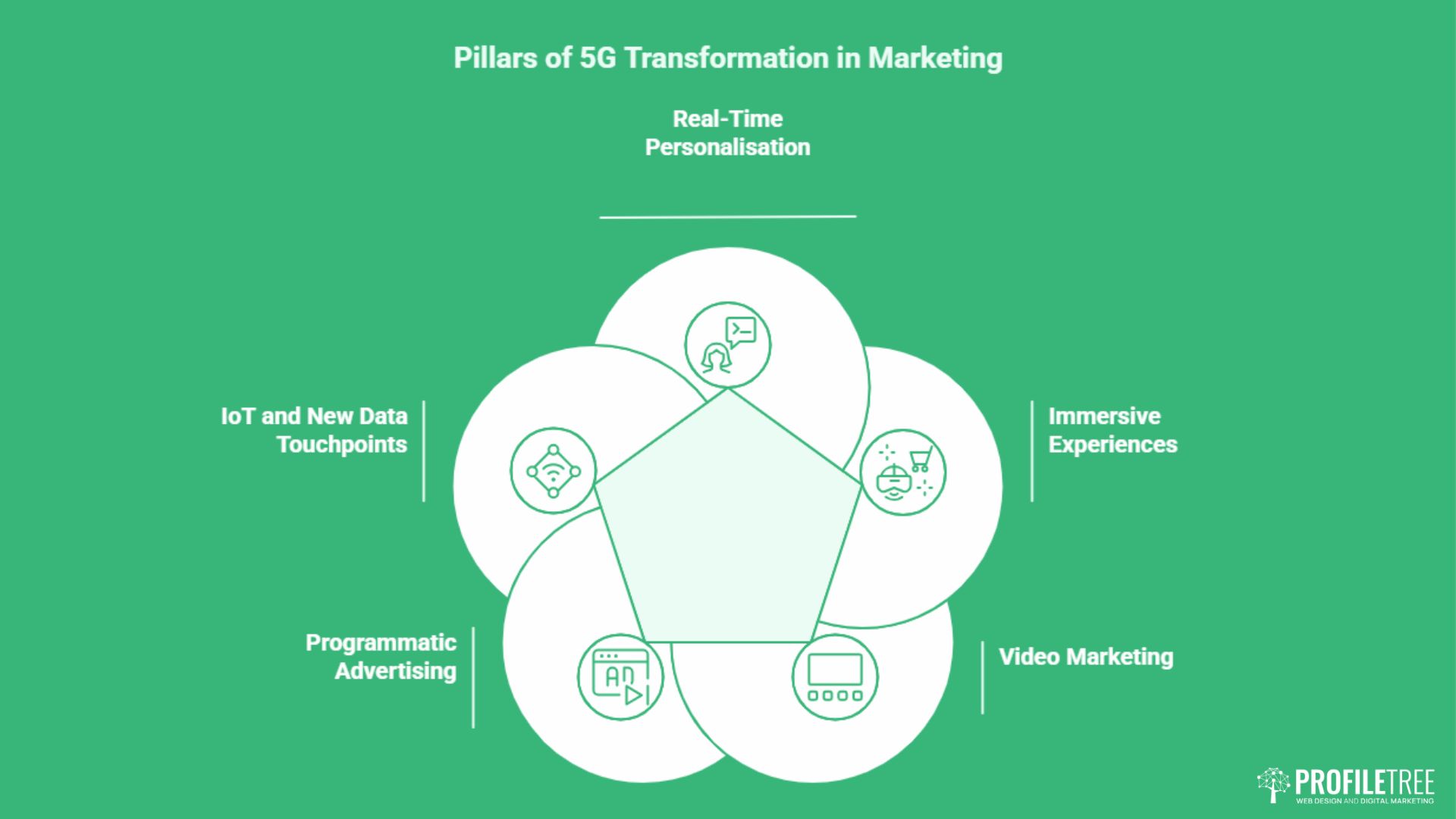 How 5G Technology Is Reshaping Digital Marketing