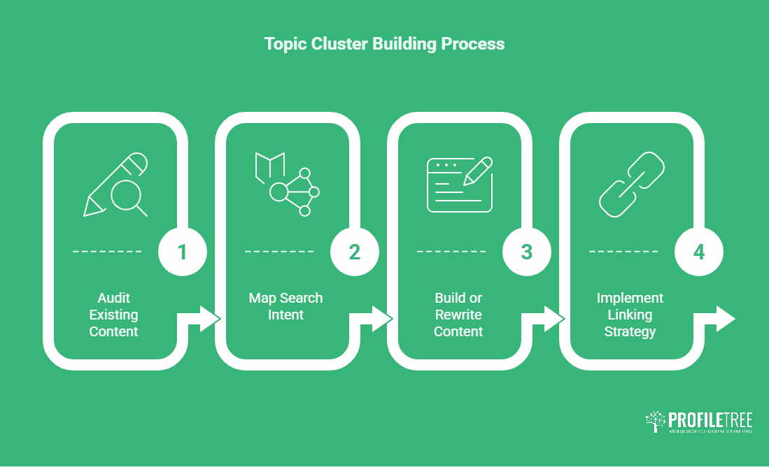 A green infographic titled Topic Cluster Building Process illustrates the Topic Cluster Strategy in four steps: 1. Audit Existing Content, 2. Map Search Intent, 3. Build or Rewrite Content, and 4. Implement Linking Strategy, with simple icons for each step.