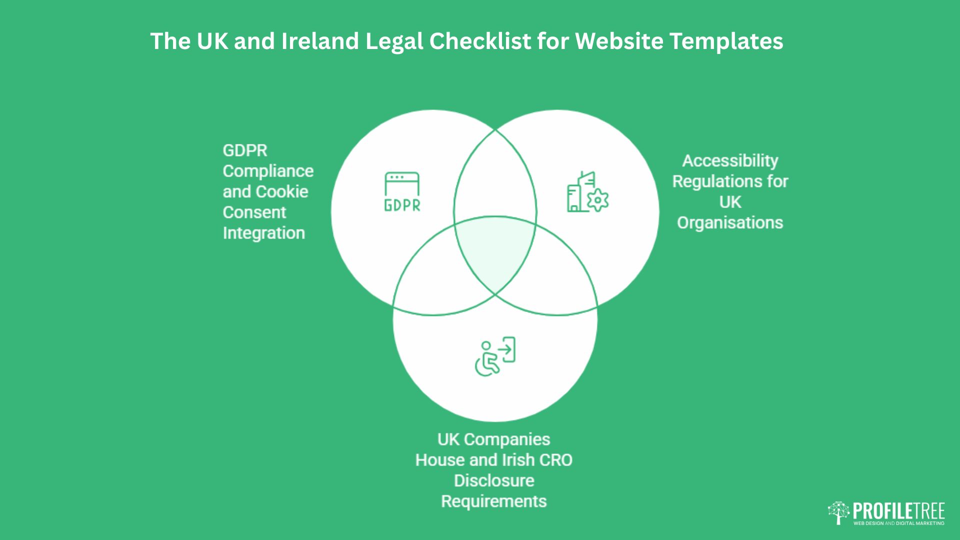 A Venn diagram titled The UK and Ireland Legal Checklist for Website Templates shows three overlapping circles: GDPR compliance and cookie consent, accessibility regulations, and UK/Irish disclosure requirements—guiding your website template choice.