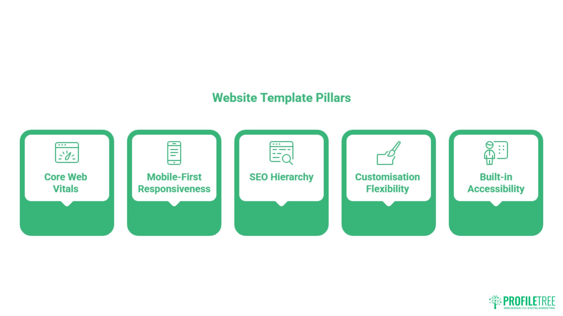 Five green boxes labelled Core Web Vitals, Mobile-First Responsiveness, SEO Hierarchy, Customisation Flexibility, and Built-in Accessibility highlight key website template pillars. Profiltree logo is at the bottom right—perfect for standout website templates and social media presence.
