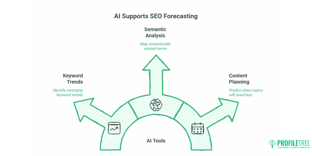 How to Use AI to Predict SEO Trends A Practical Guide for SMEs.