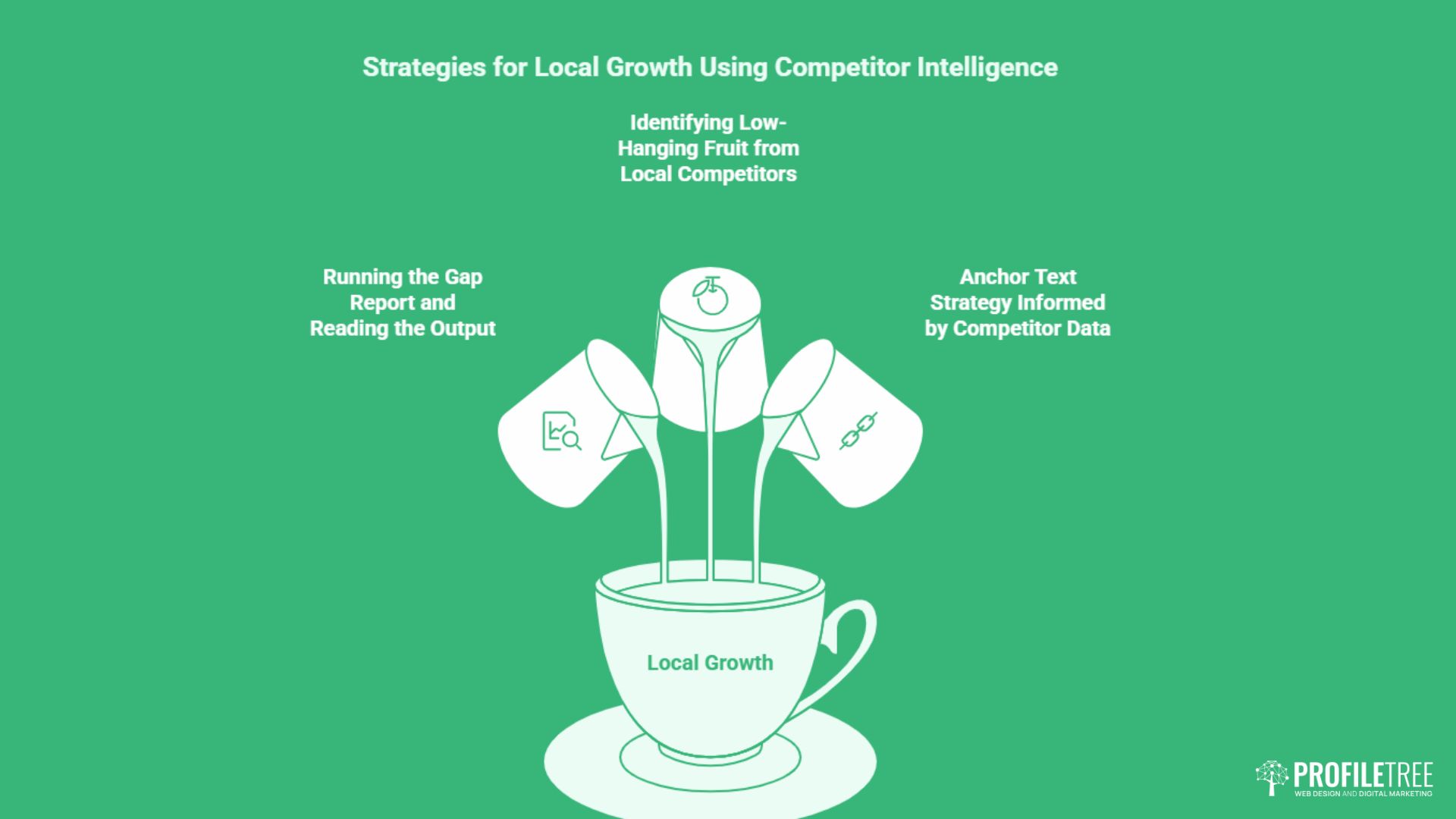 Illustration of a teacup labelled Local Growth with three teabags representing strategies: Running the Gap Report, Identifying Low-Hanging Fruit, and using SEMrush for Backlink Analysis for competitor intelligence. ProfilTree logo at bottom right.