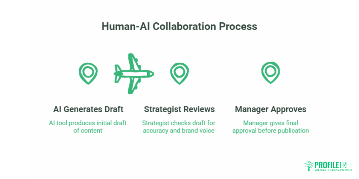 Human-AI Collaboration: A Practical Guide for SME Digital Teams