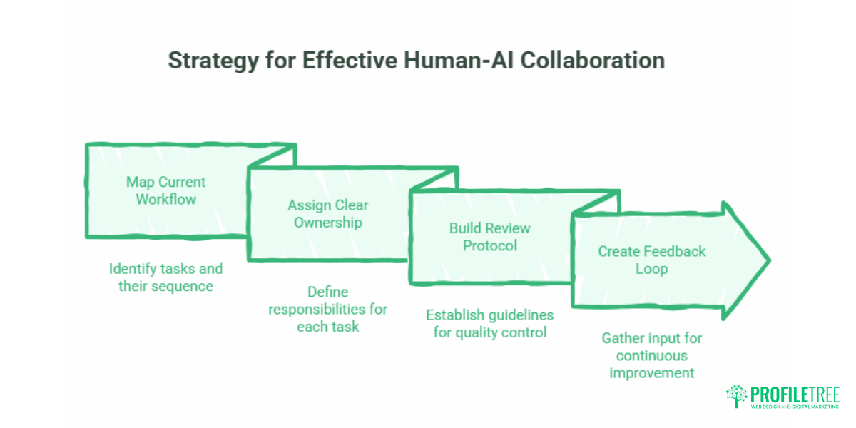 Human-AI Collaboration: A Practical Guide for SME Digital Teams