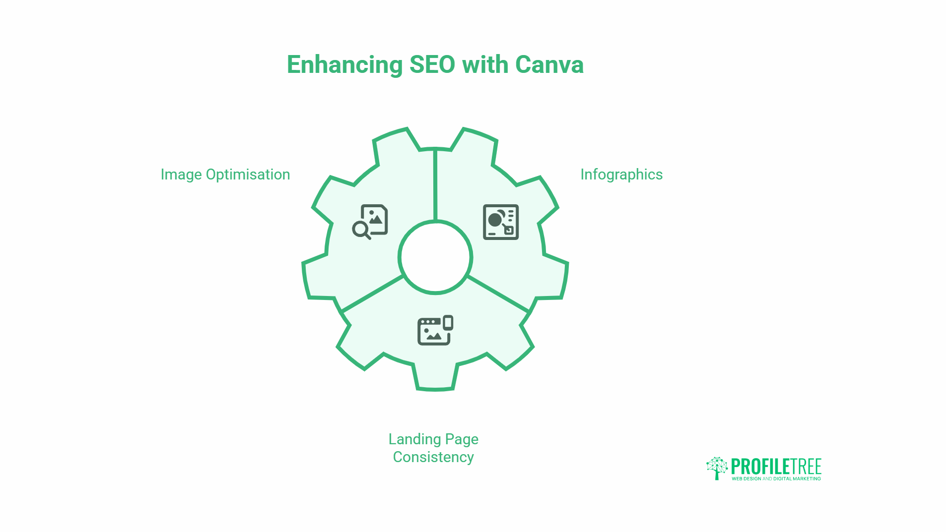 A green gear diagram titled Enhancing SEO with Canva marketing strategy shows three sections: Image Optimisation, Infographics, and Landing Page Consistency. The ProfileTree logo appears in the bottom right corner.