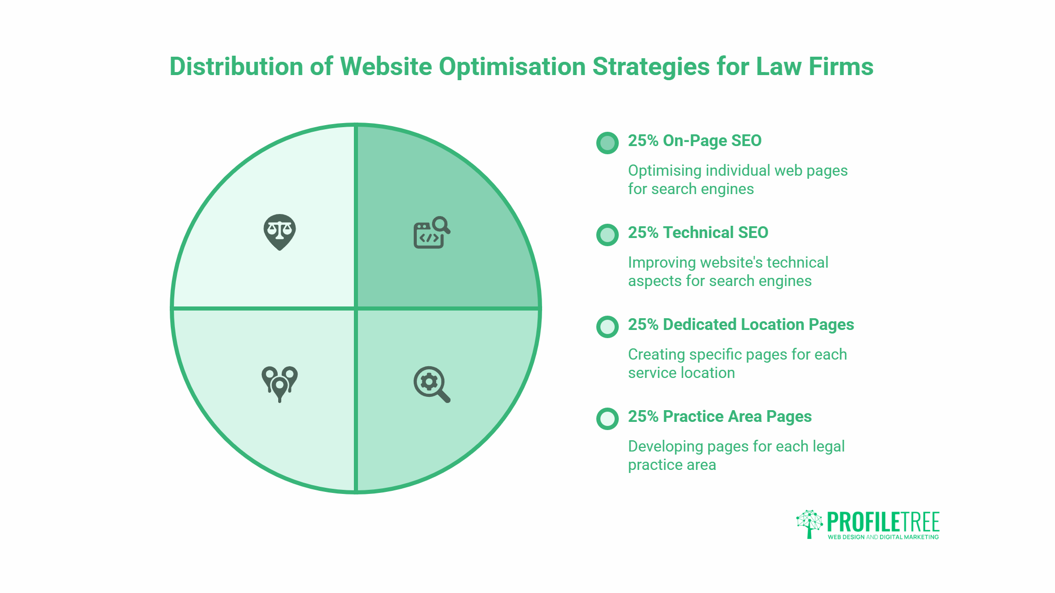 A pie chart titled Distribution of Website Optimisation Strategies for Law Firms shows four equal sections: On-Page SEO, Technical SEO, Local SEO for Law Firms, and Practice Area Pages, each at 25%. ProfilTree logo is at the bottom right.