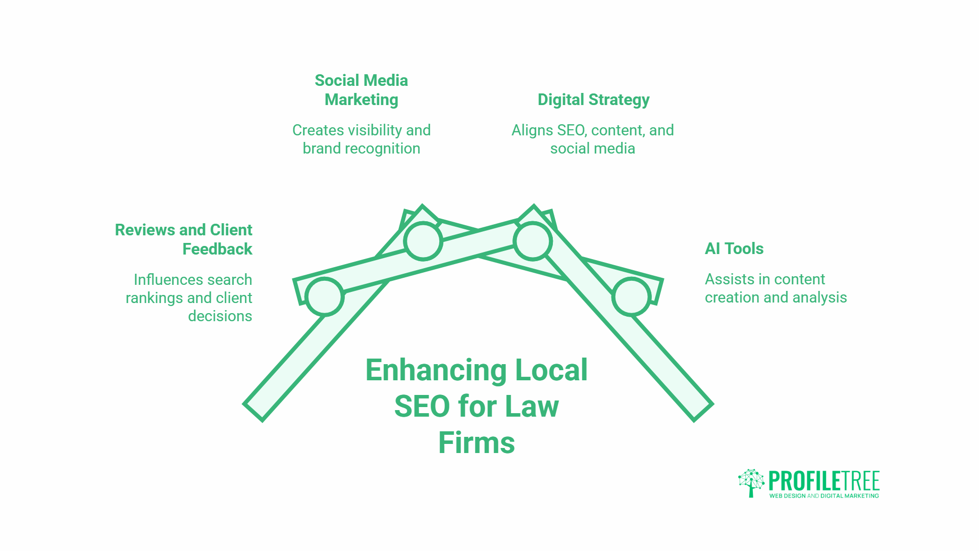 A diagram titled Enhancing Local SEO for Law Firms outlines four key aspects: Social Media Marketing, Digital Strategy, AI Tools, and Reviews and Client Feedback—all essential for law firm SEO. ProfileTree logo appears in the corner.