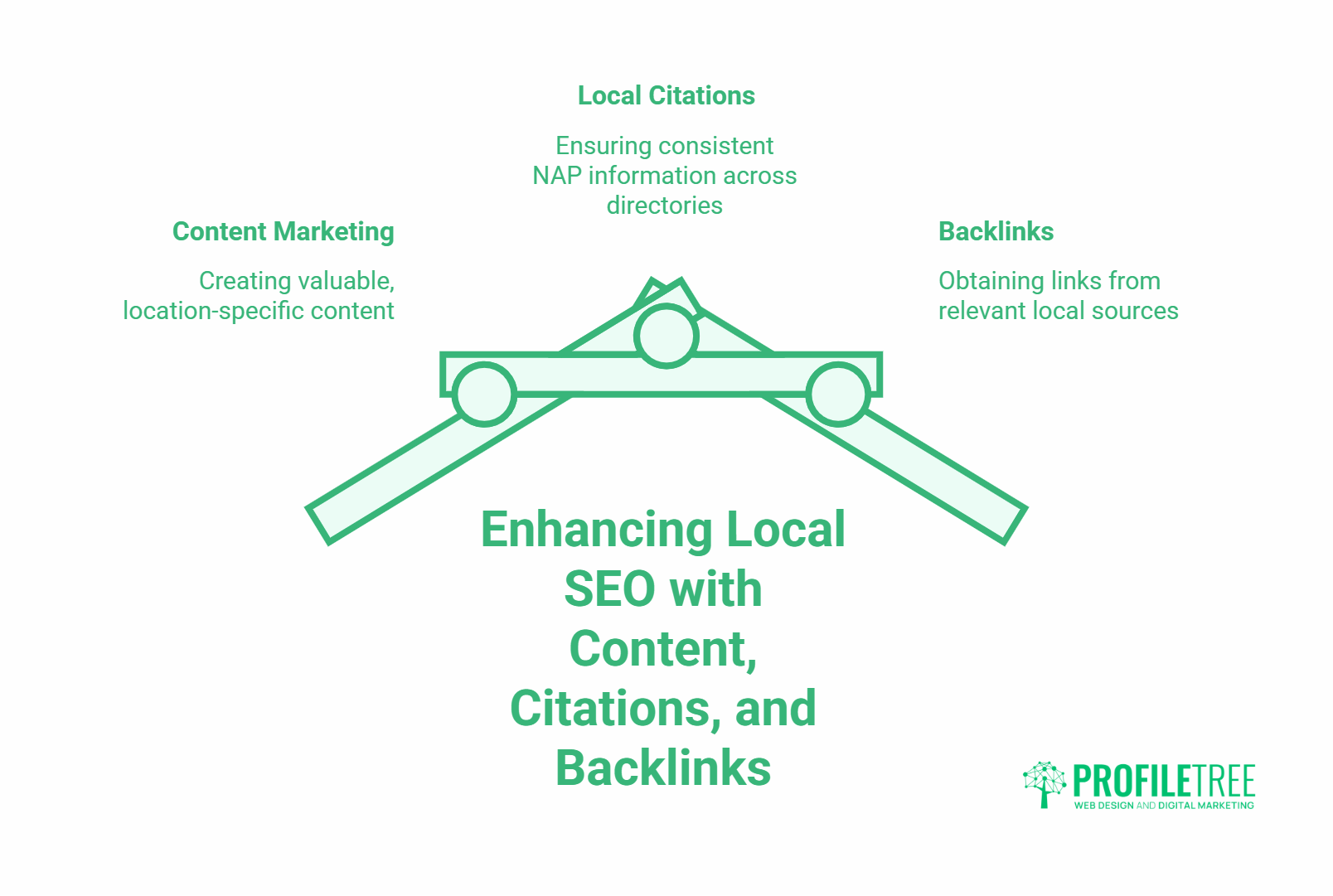 A diagram shows three pillars labelled Content Marketing, Local Citations, and Backlinks, supporting the text Enhancing Local SEO for Contractors with Content, Citations, and Backlinks. The ProfileTree logo is in the bottom right corner.