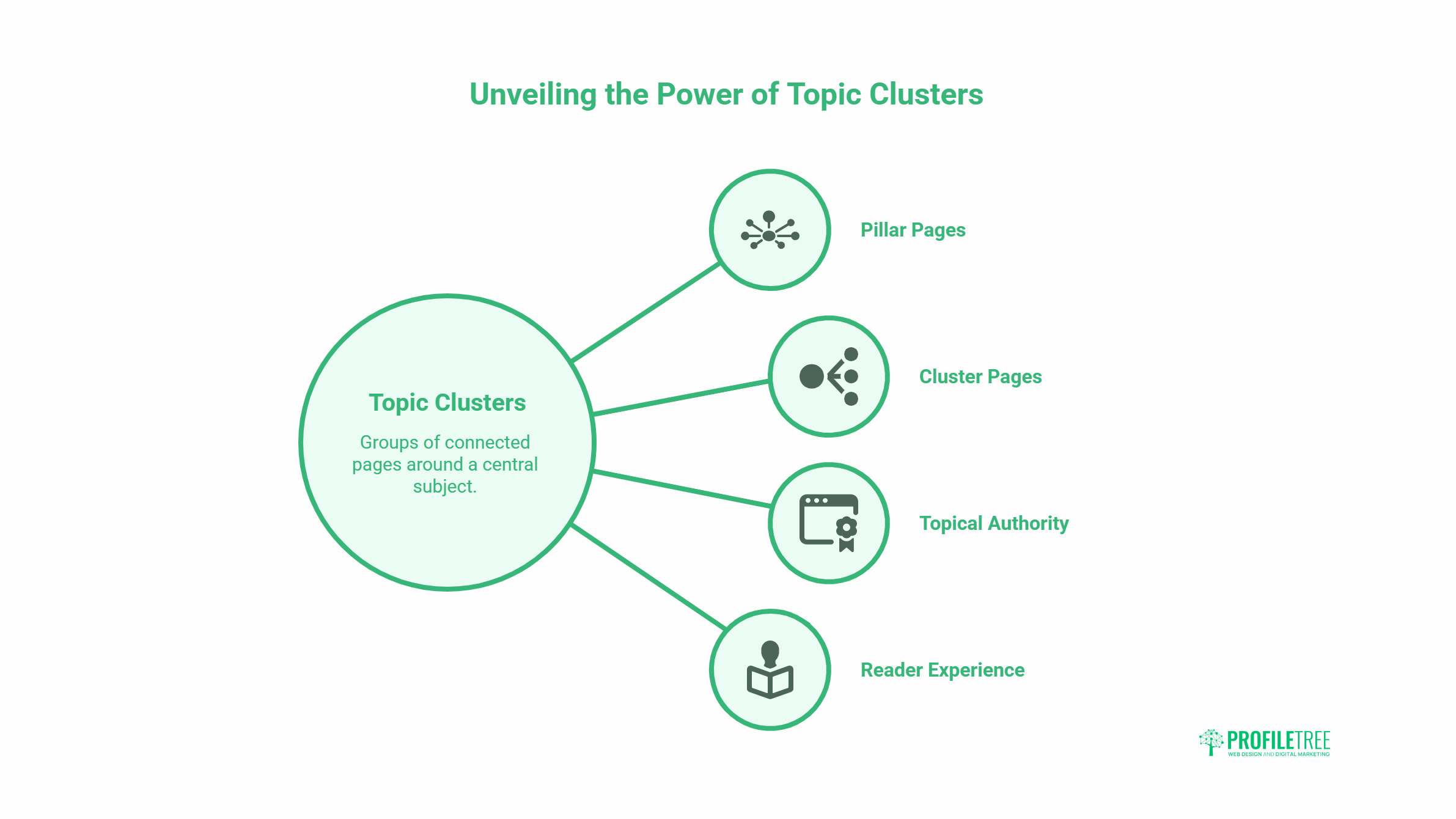 A diagram titled Unveiling the Power of Topic Clusters shows a central circle labelled Topic Clusters, highlighting Semantic SEO, and connecting to four icons: Pillar Pages, Cluster Pages, Topical Authority, and Reader Experience.