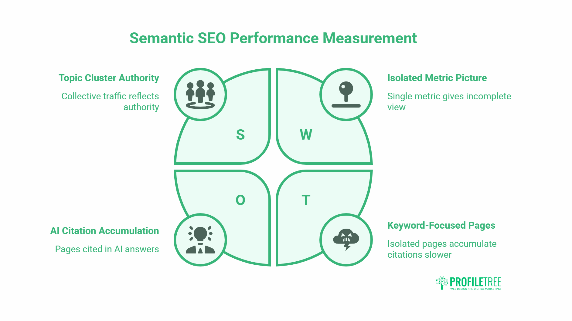 A diagram titled Semantic SEO Performance Measurement shows SWOT analysis: Strength—Topic Cluster Authority, Weakness—Isolated Metric Picture, Opportunity—AI Citation Accumulation, Threat—Keyword-Focused Pages. PROFILTREE logo included for Semantic SEO.
