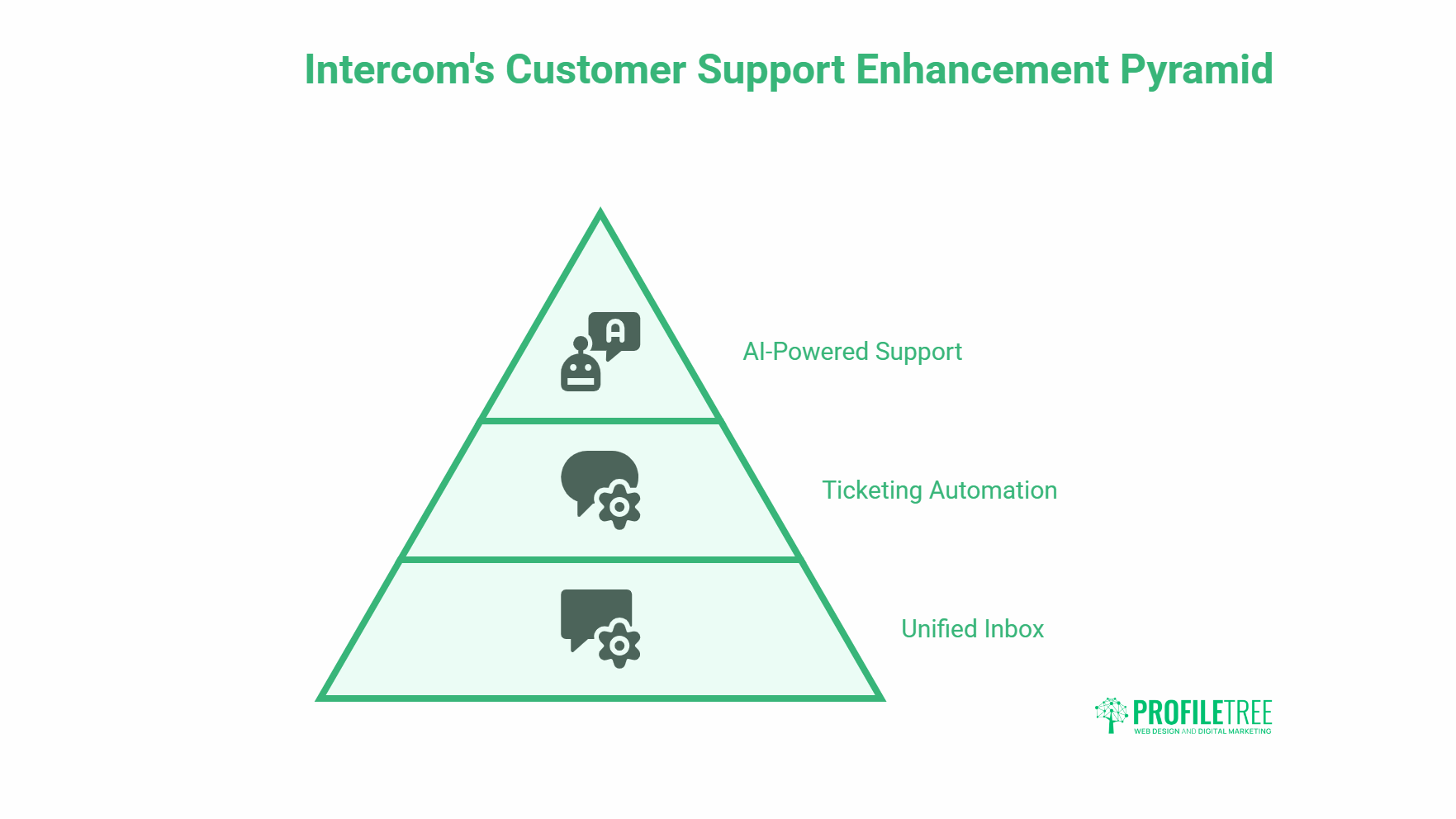 A three-level Intercom Customer Support Enhancement Pyramid shows: bottom—Unified Inbox; middle—Ticketing Automation; top—AI-Powered Support. The ProfileTree logo is at the bottom right, highlighting Intercom’s robust solutions.