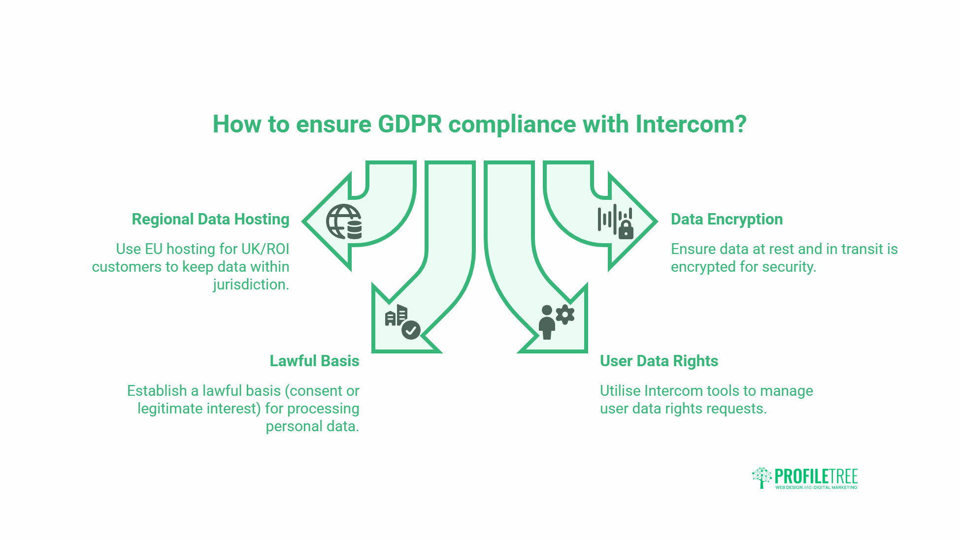 Infographic titled How to ensure GDPR compliance with Intercom, featuring four sections: Regional Data Hosting, Data Encryption, Lawful Basis, and User Data Rights—all tailored for Intercom users. Profiltre company logo at the bottom right-hand corner.
