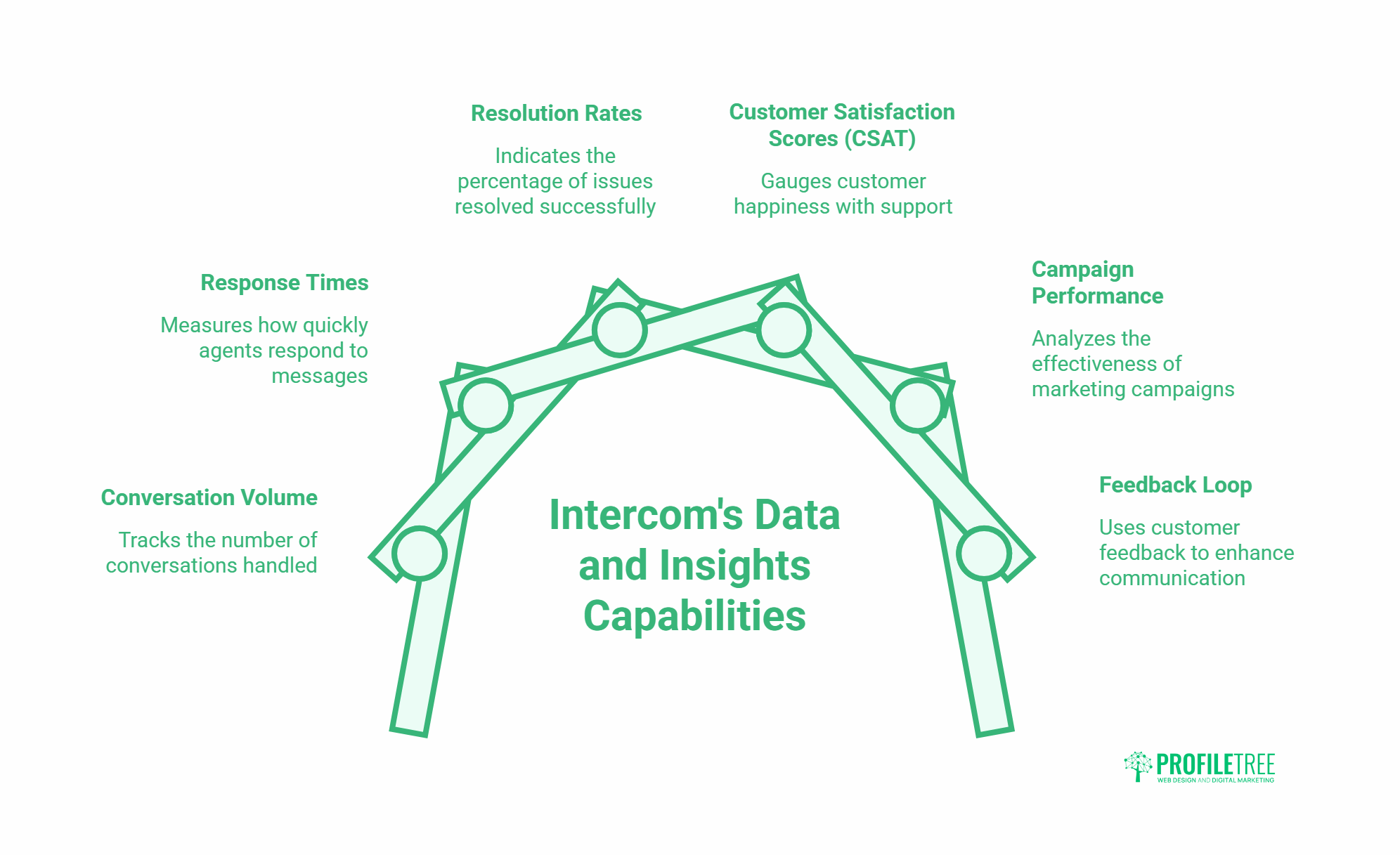 A diagram outlining Intercom’s data and insights capabilities, including resolution rates, customer satisfaction scores, campaign performance, feedback loop, conversation volume, and response times within the Intercom platform.