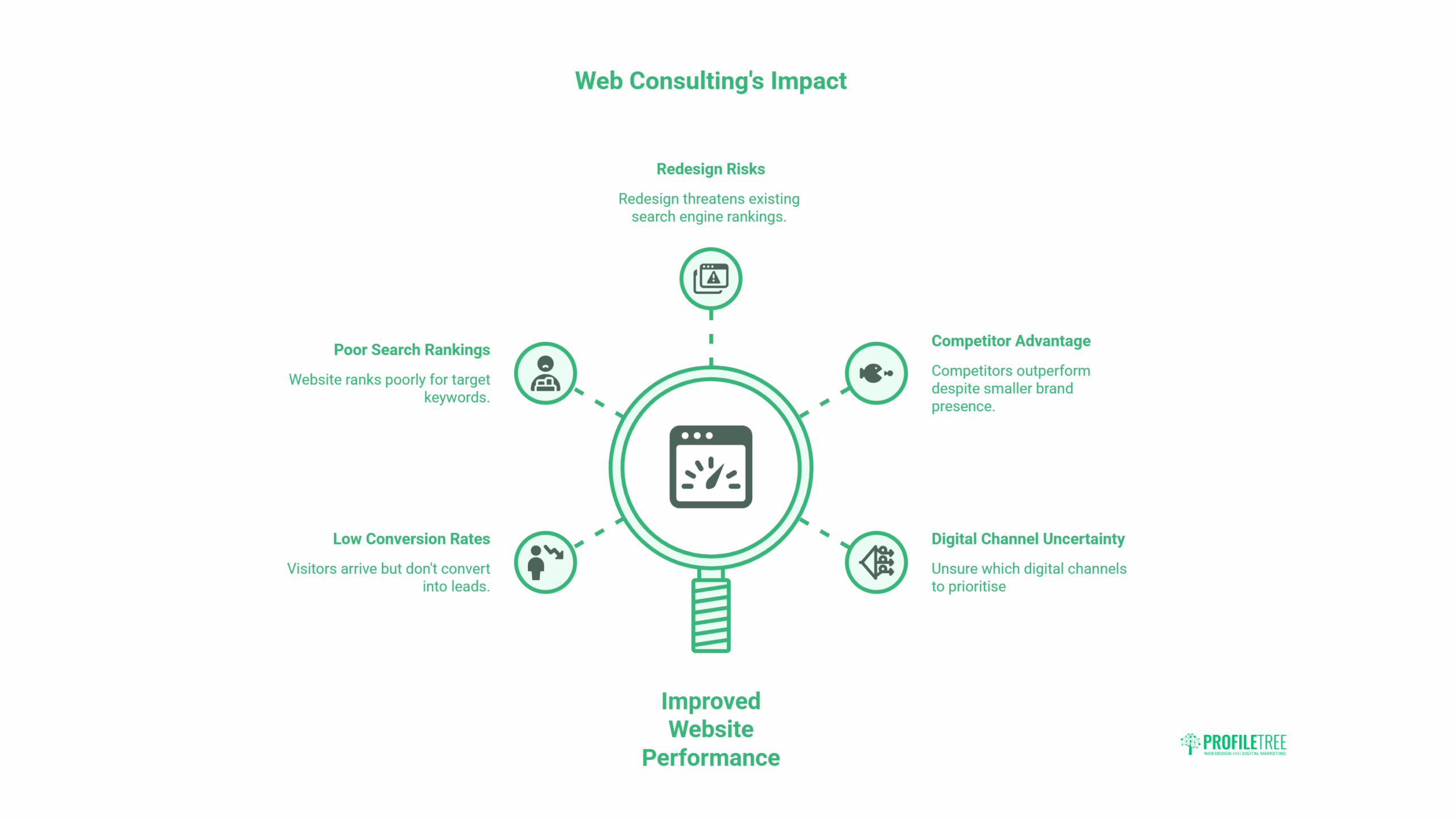 An infographic titled Web Consulting’s Impact highlights a central icon for improved website performance from a consulting service, surrounded by icons representing poor search rankings, low conversion rates, redesign risks, competitor advantage, and digital channel uncertainty.