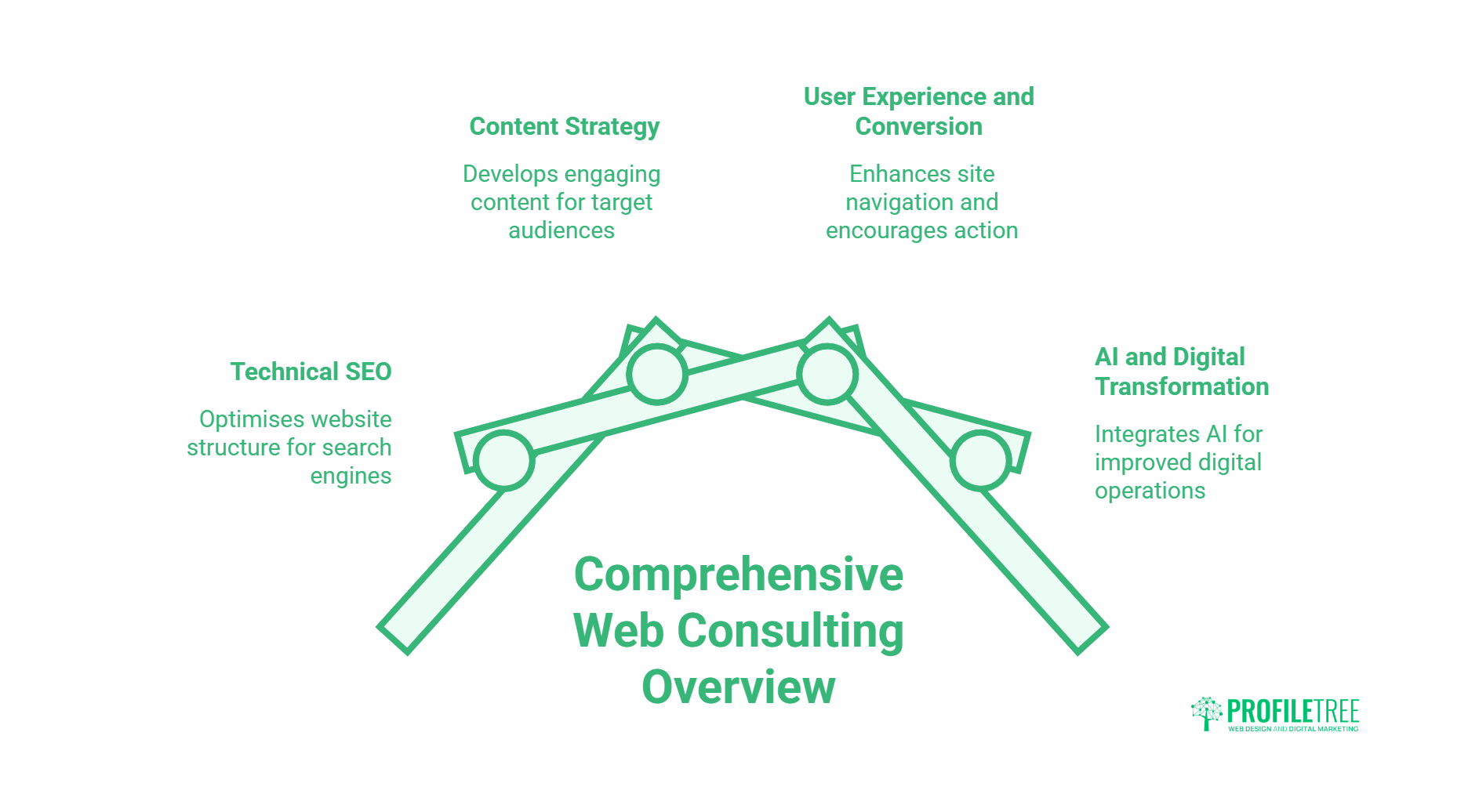 Diagram showing a Comprehensive Web Consulting Service Overview with four sections: Content Strategy, User Experience and Conversion, AI and Digital Transformation, and Technical SEO. ProfilTree logo at bottom right enhances your online presence.