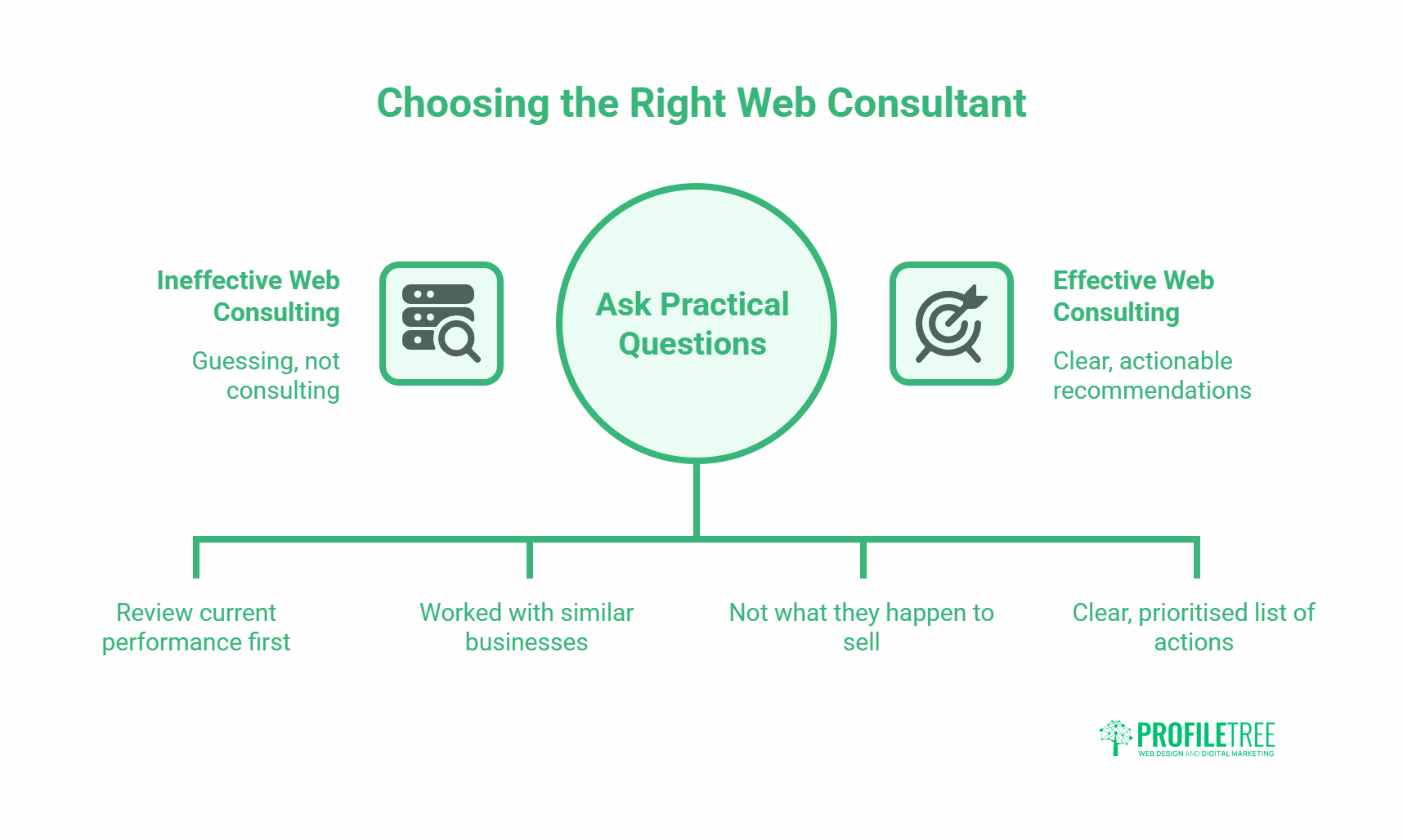 Infographic titled Choosing the Right Web Consultant contrasts ineffective web consulting (guesswork, not consulting) with effective web consultancy service (clear, actionable advice), emphasising the importance of asking practical questions to boost your online presence.