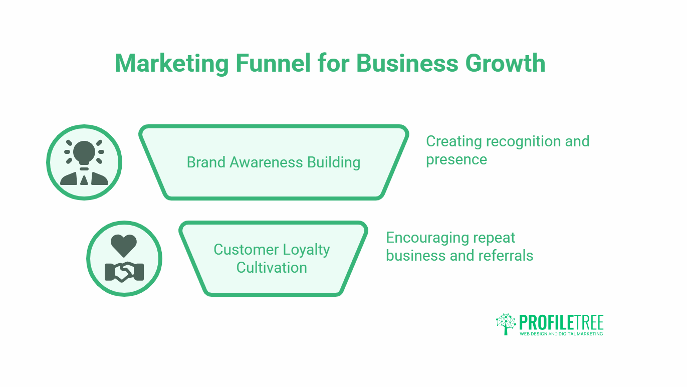 A marketing funnel diagram showing marketing in business: Brand Awareness Building for recognition and presence, and Customer Loyalty Cultivation for repeat business and referrals, with icons and the ProfileTree logo.