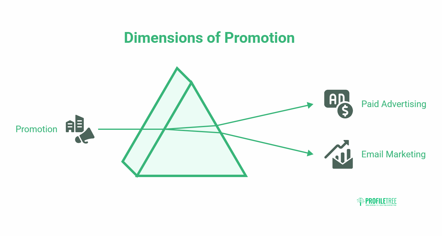 A diagram illustrating the Dimensions of Promotion in marketing in business, featuring a pyramid that links Promotion to Paid Advertising (advert icon) and Email Marketing (email and growth chart icons).