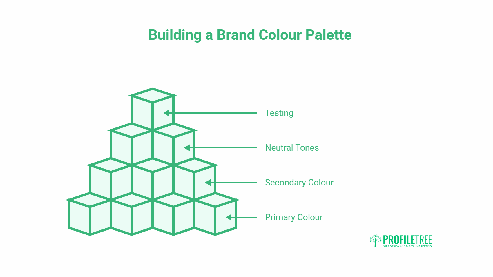 A pyramid of green-outlined cubes, labelled from bottom to top: Primary Colour, Secondary Colour, Neutral Tones, and Testing. Title reads Building a Brand Colour Palette to strengthen brand identity. ProfileTree logo appears at the bottom right.