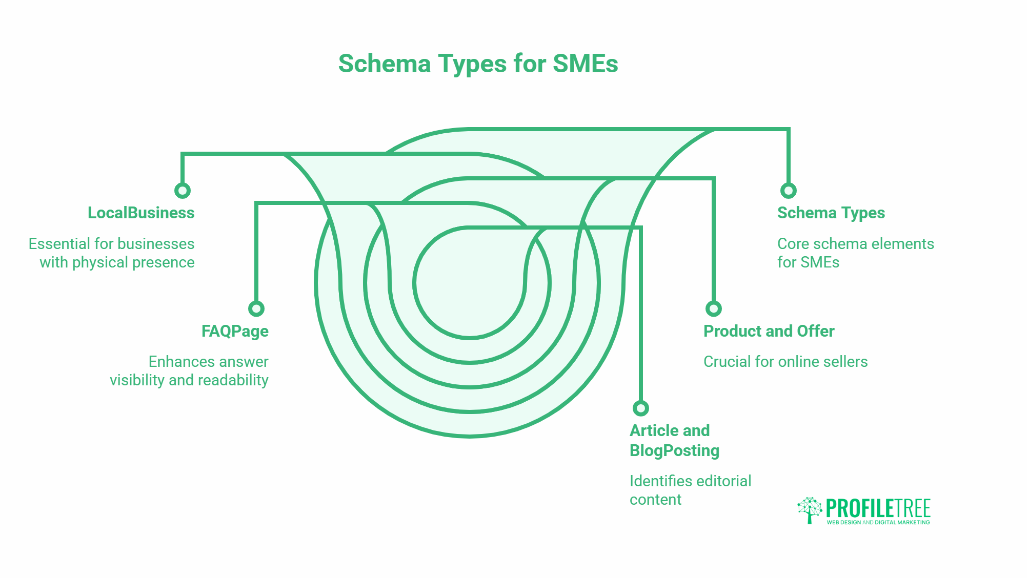 Diagram titled Schema Types for SMEs, highlighting five structured data schema types—LocalBusiness, FAQPage, Article and BlogPosting, Schema Types, and Product and Offer—each briefly described and connected by green lines on a white background.