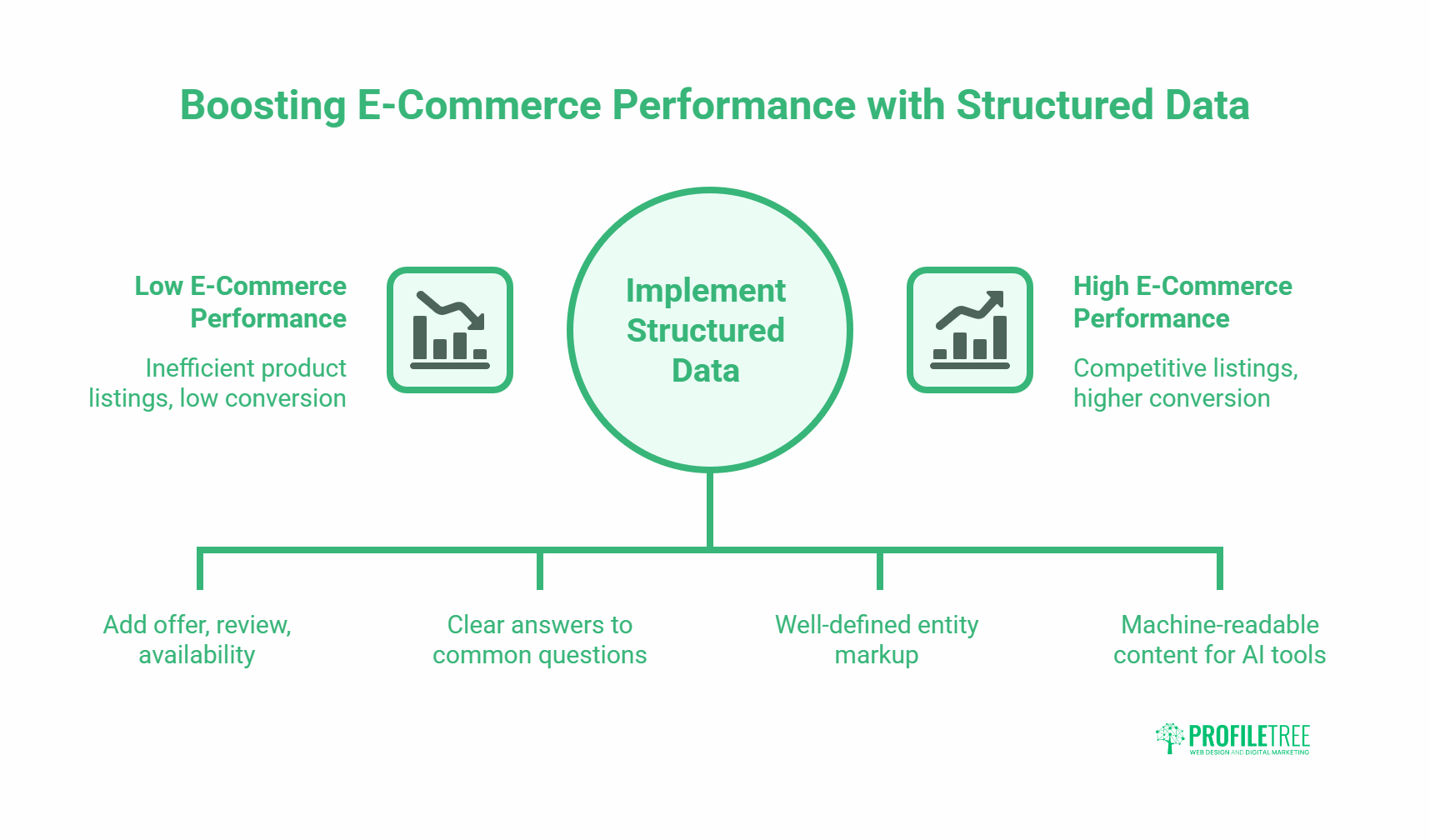 Infographic titled Boosting E-Commerce Performance with Structured Data, illustrating how implementing structured data enhances performance, drives higher conversion rates, creates competitive listings, and ensures content is machine-readable for AI tools.