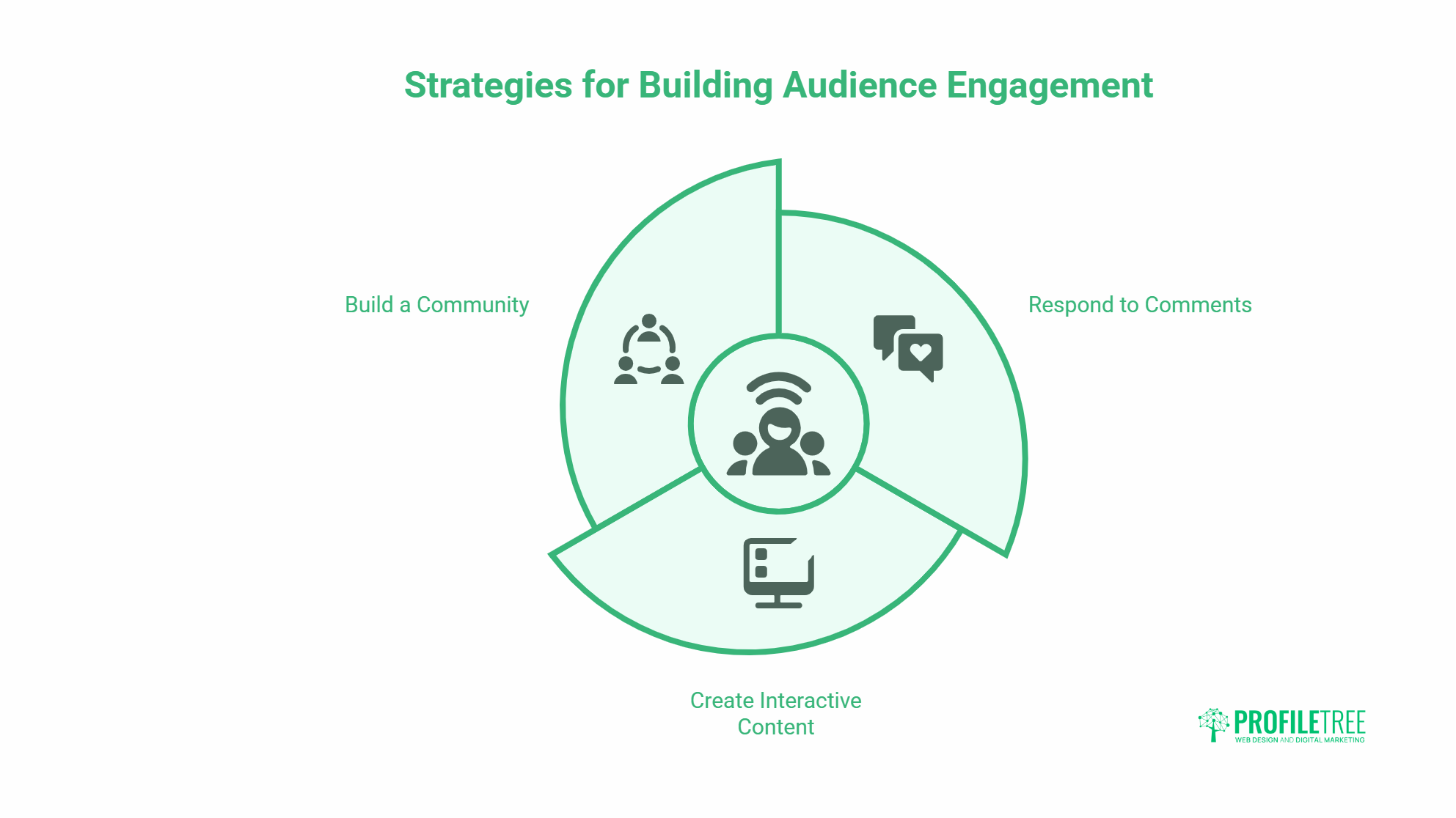 A circular diagram titled Strategies for Building Audience Engagement, featuring Build a Community, Respond to Comments, and Create Interactive Content—key steps for viral blog growth. ProfilTree logo appears in the lower right-hand corner.