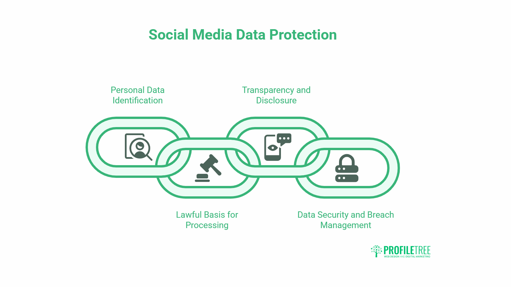 A graphic showing four linked icons labelled: Personal Data Identification, Lawful Basis for Processing, Transparency and Disclosure, and Data Security and Breach Management, under the heading Social Media Compliance and Data Protection.