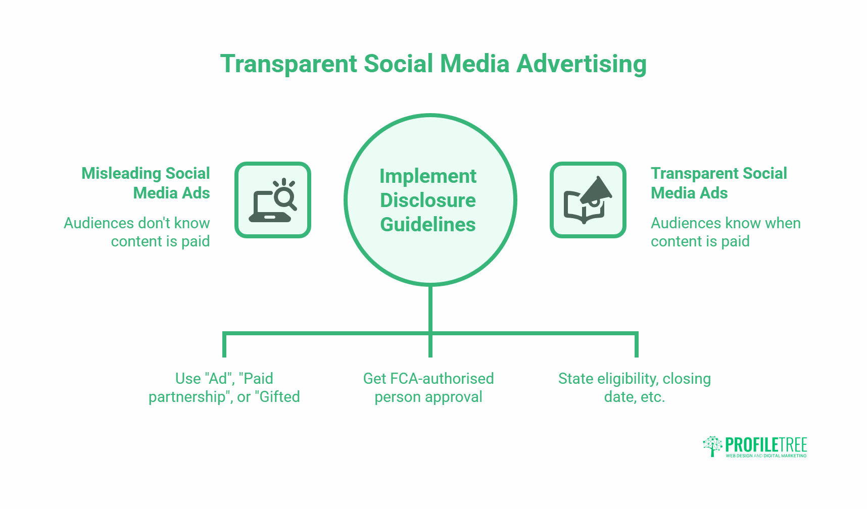 A flowchart showing Implement Disclosure Guidelines at the centre, comparing misleading and transparent social media adverts, with Social Media Compliance tips like using Ad, approval, stating eligibility, closing date, etc. Profiltree logo is at the bottom right.