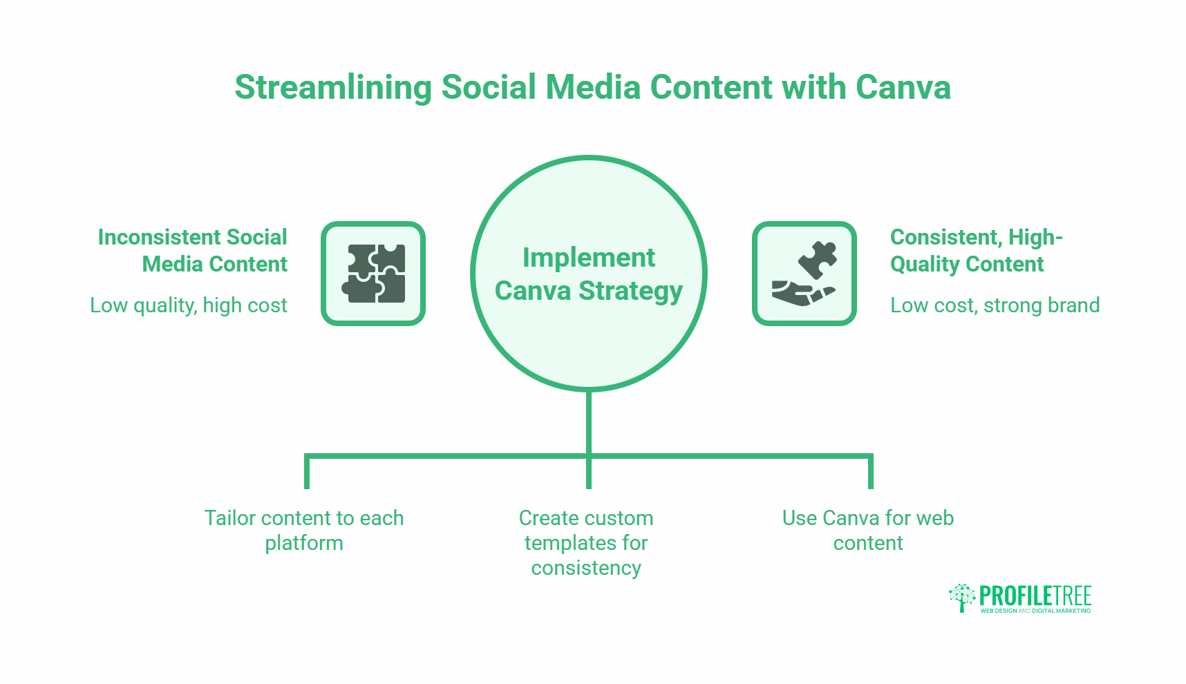 A flowchart shows “Implement Canva Strategy” connecting to icons for tailoring content, creating custom templates, and web content—contrasting inconsistent, costly social marketing with consistent, high-quality results using a Canva marketing strategy.