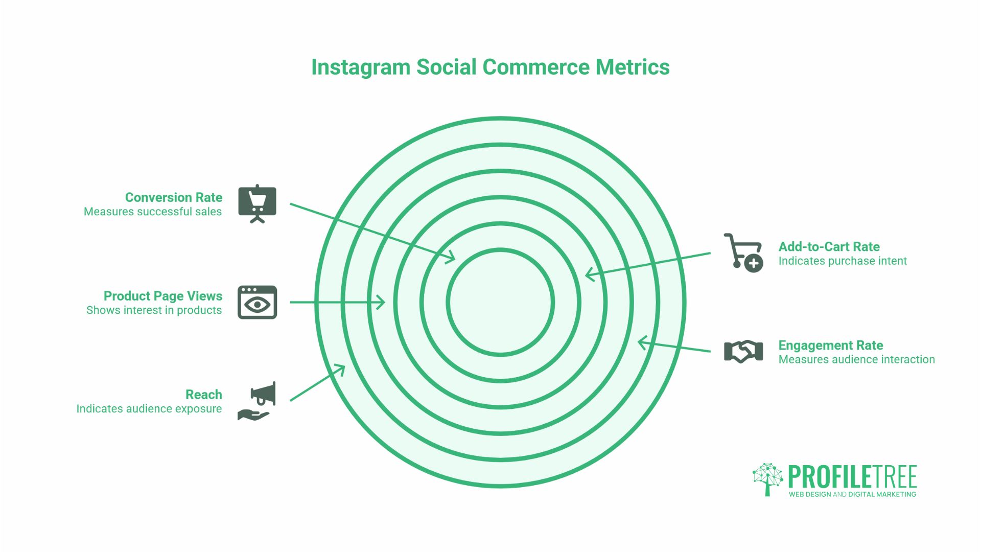 Instagram for Social Commerce