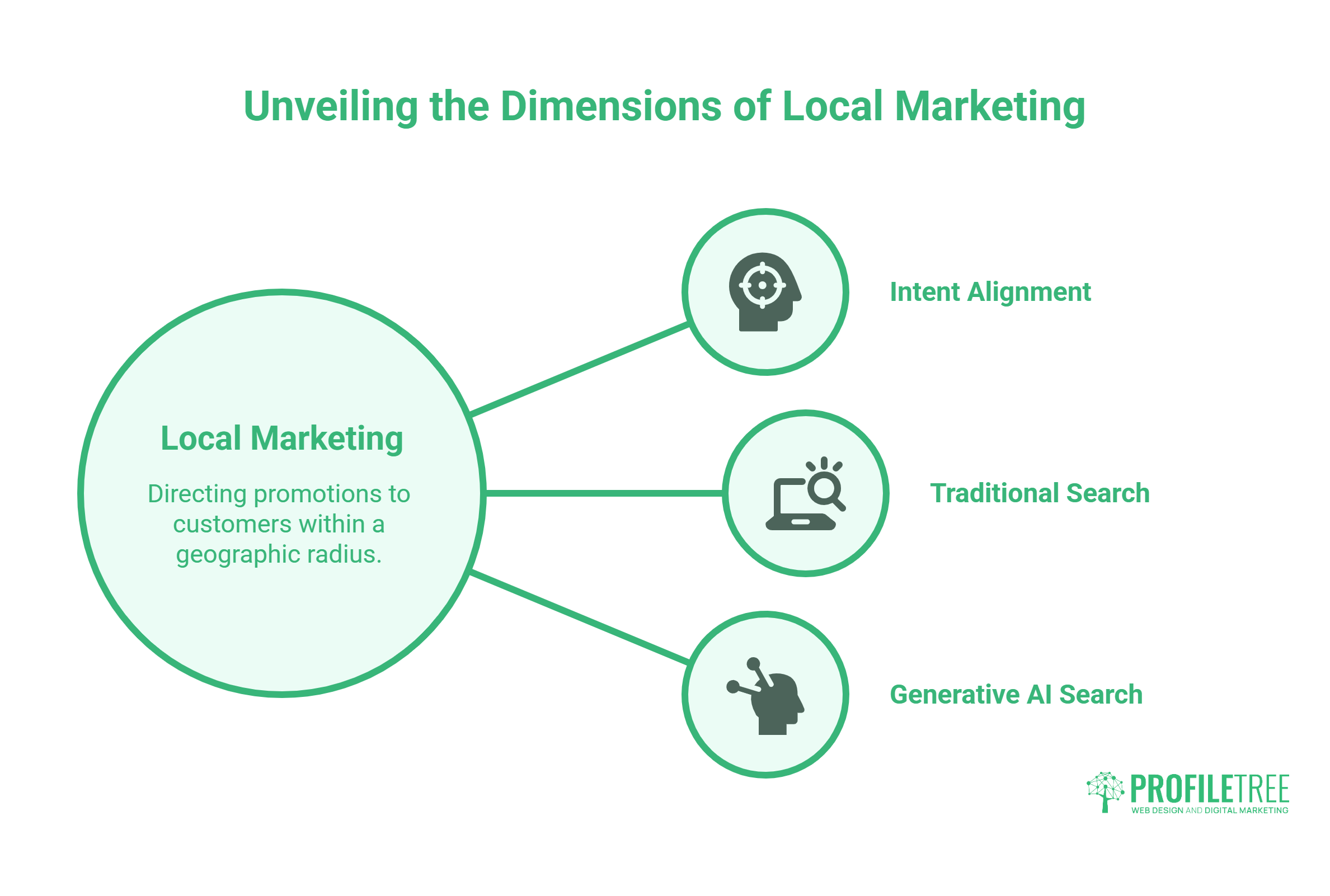 Local Marketing Strategies