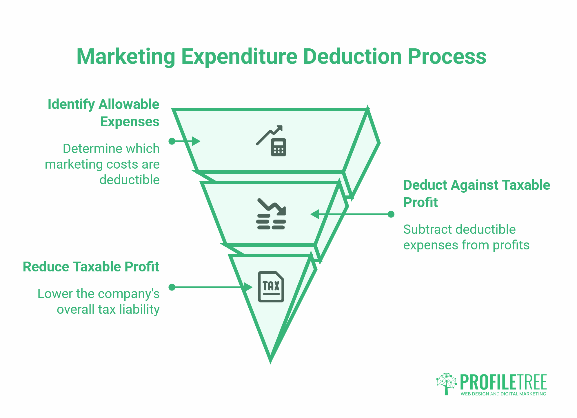 Marketing Cost per Customer